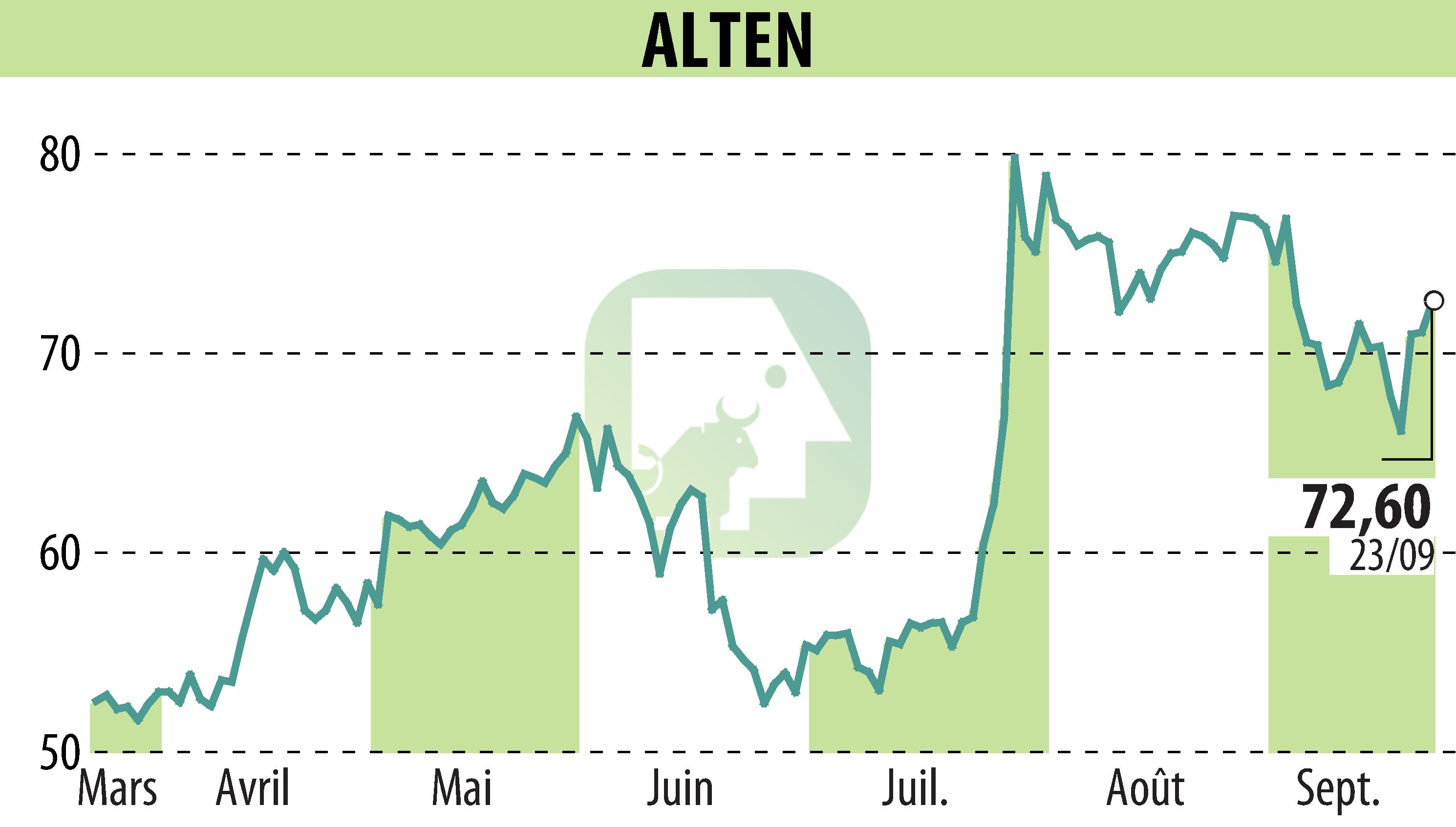 Graphique de l'évolution du cours de l'action ALTEN (EPA:ATE).