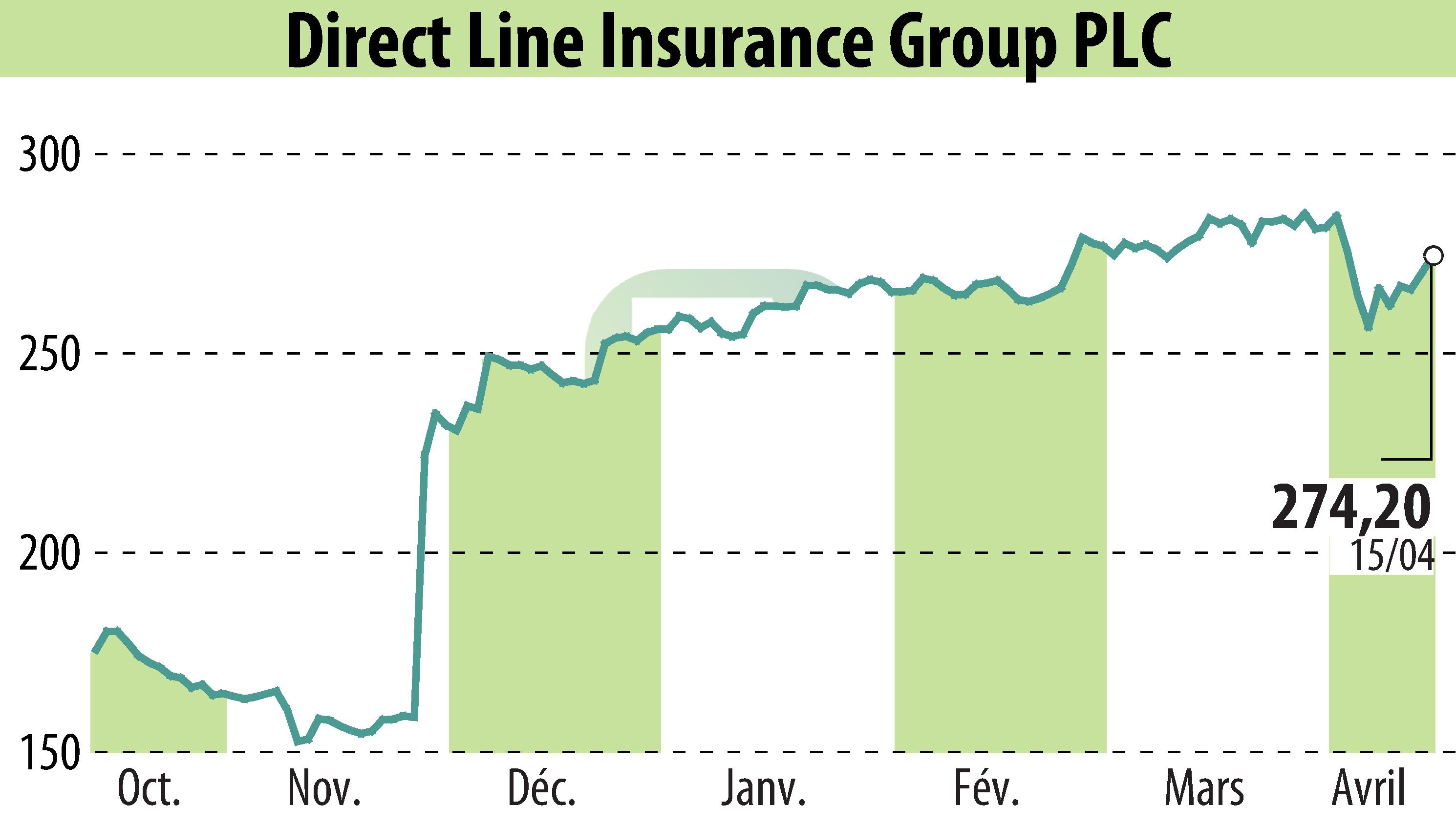 Graphique de l'évolution du cours de l'action Direct Line Group (EBR:DLG).