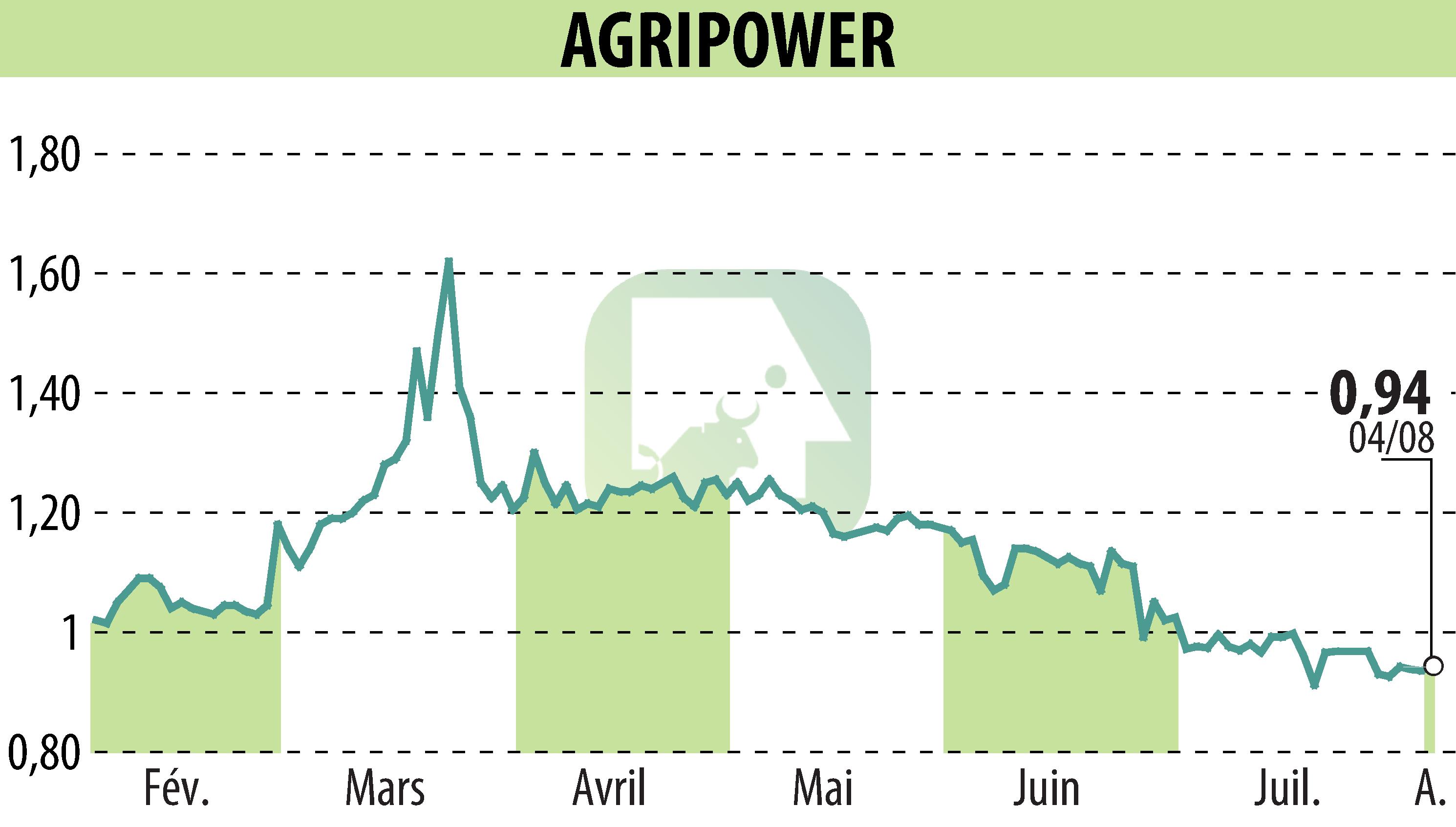 Graphique de l'évolution du cours de l'action AGRIPOWER FRANCE SA (EPA:ALAGP).