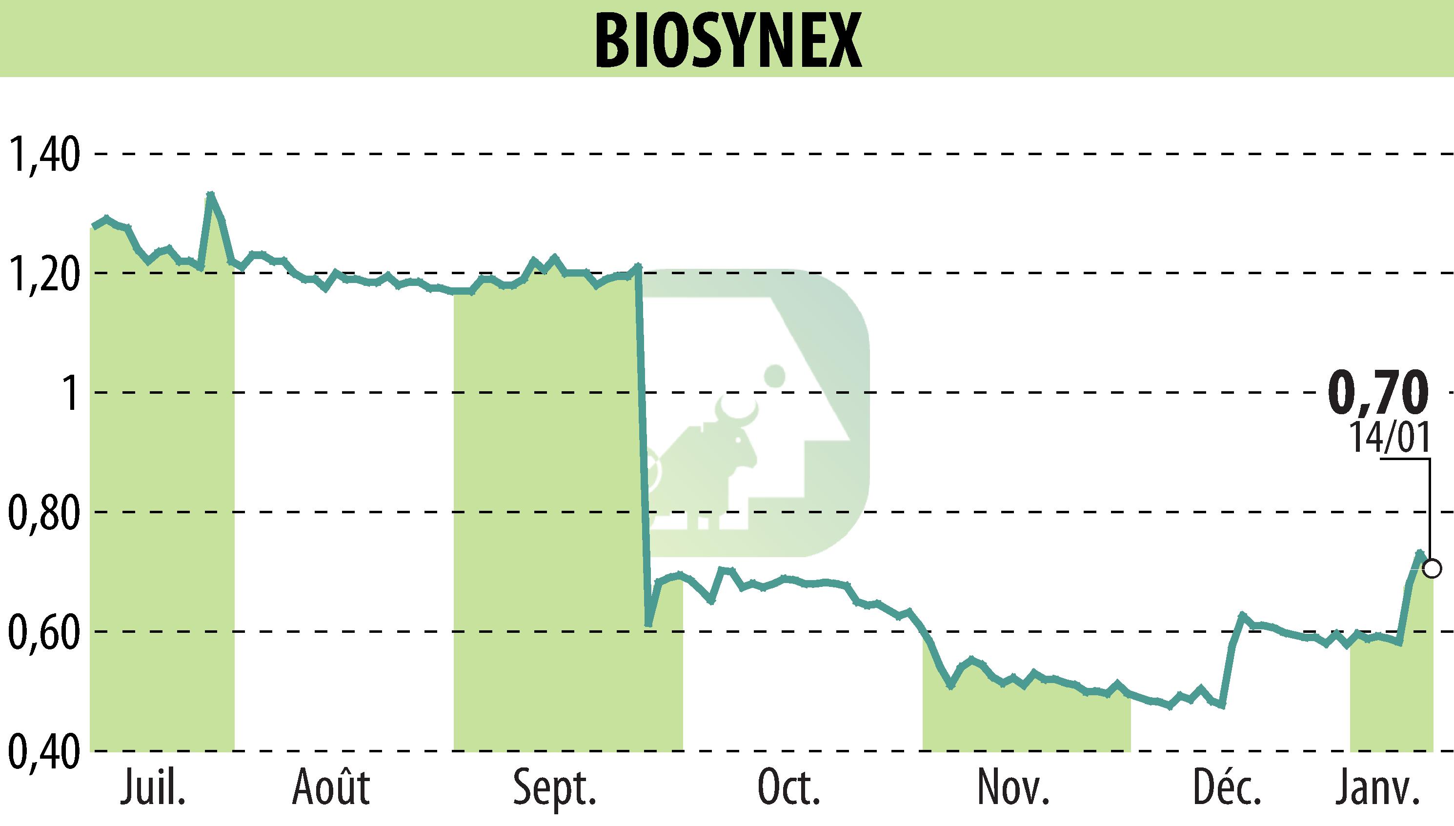 Graphique de l'évolution du cours de l'action BIOSYNEX (EPA:ALBIO).