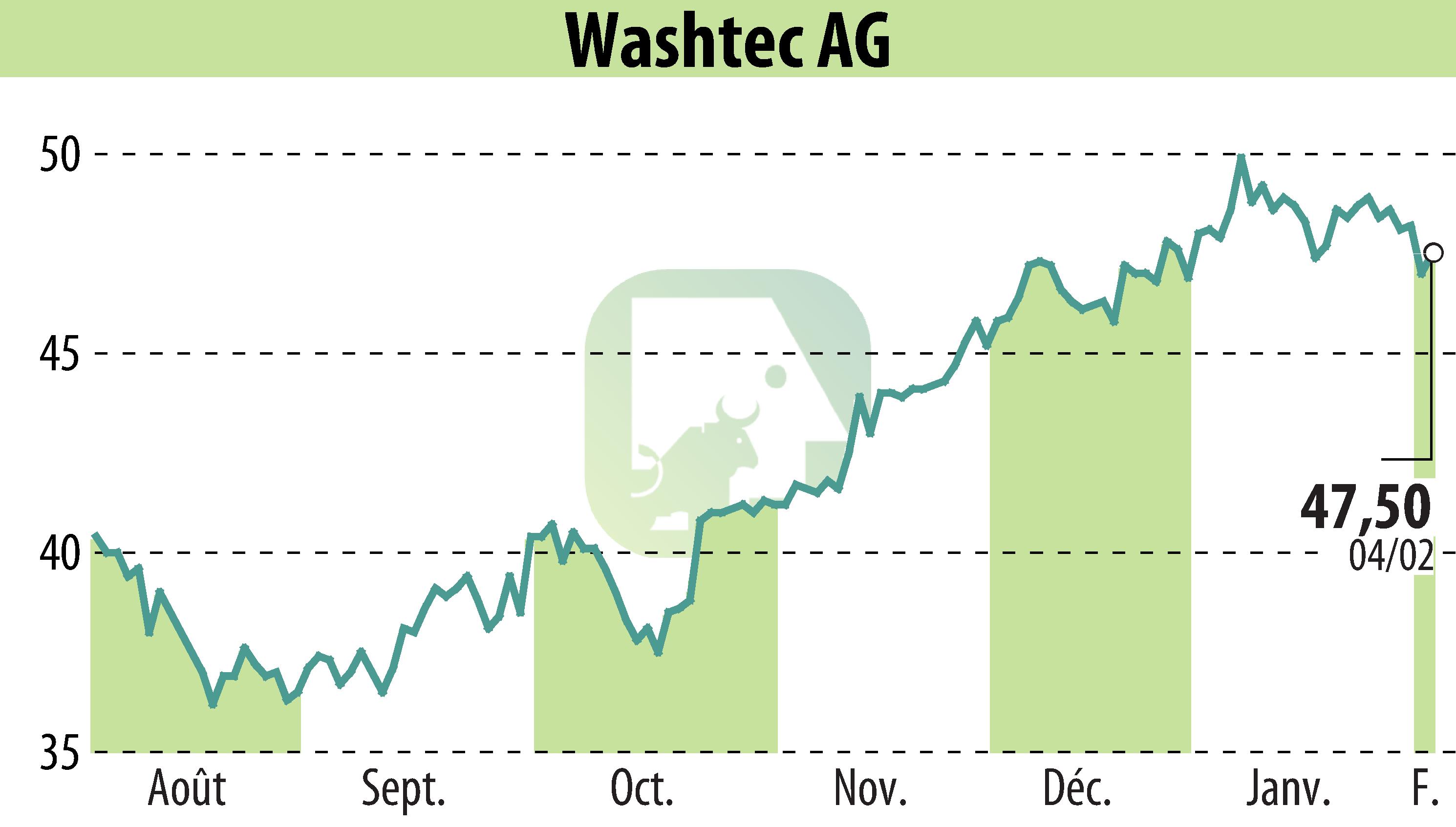 Graphique de l'évolution du cours de l'action WashTec AG (EBR:WSU).