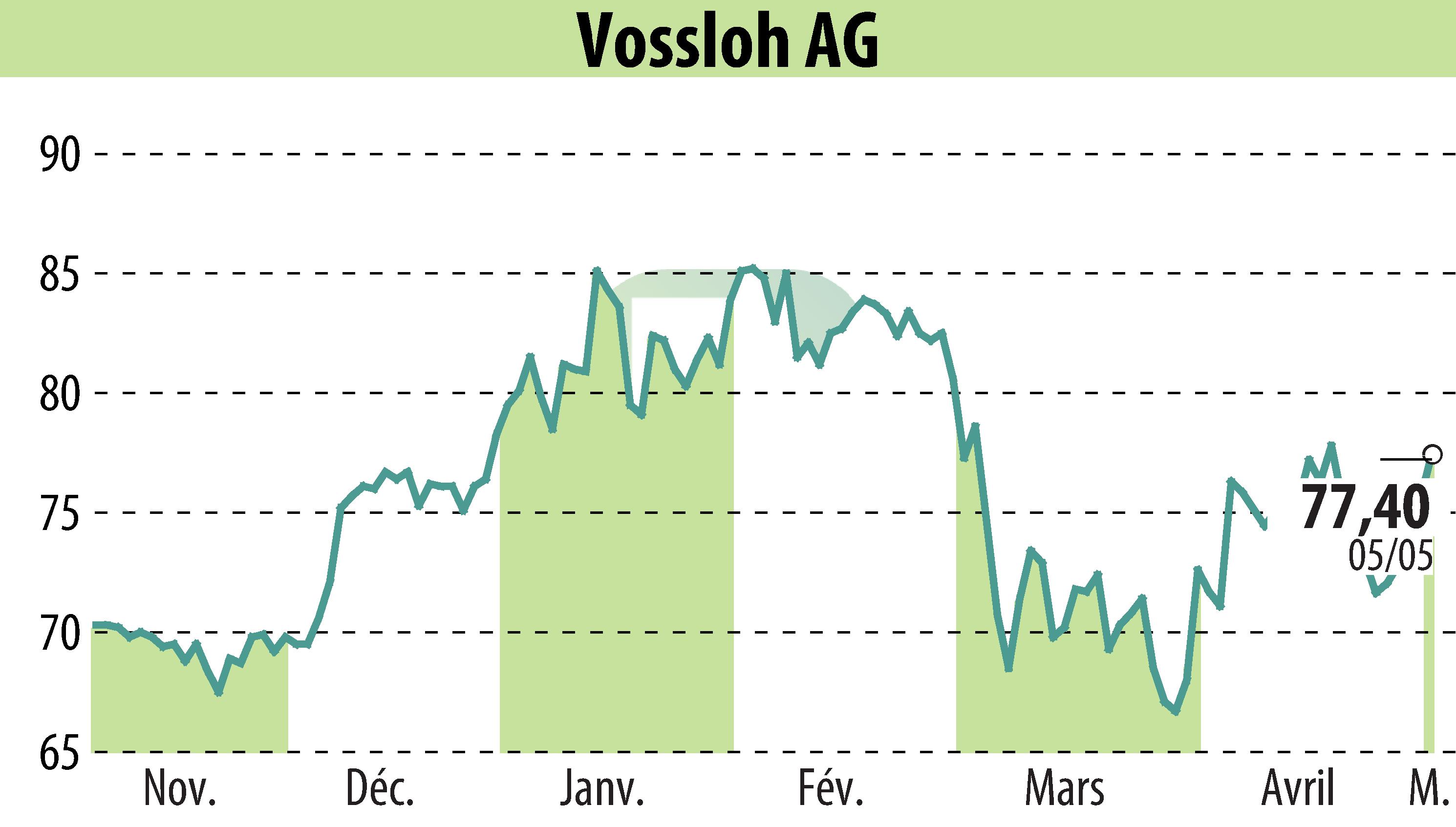 Graphique de l'évolution du cours de l'action Vossloh AG (EBR:VOS).