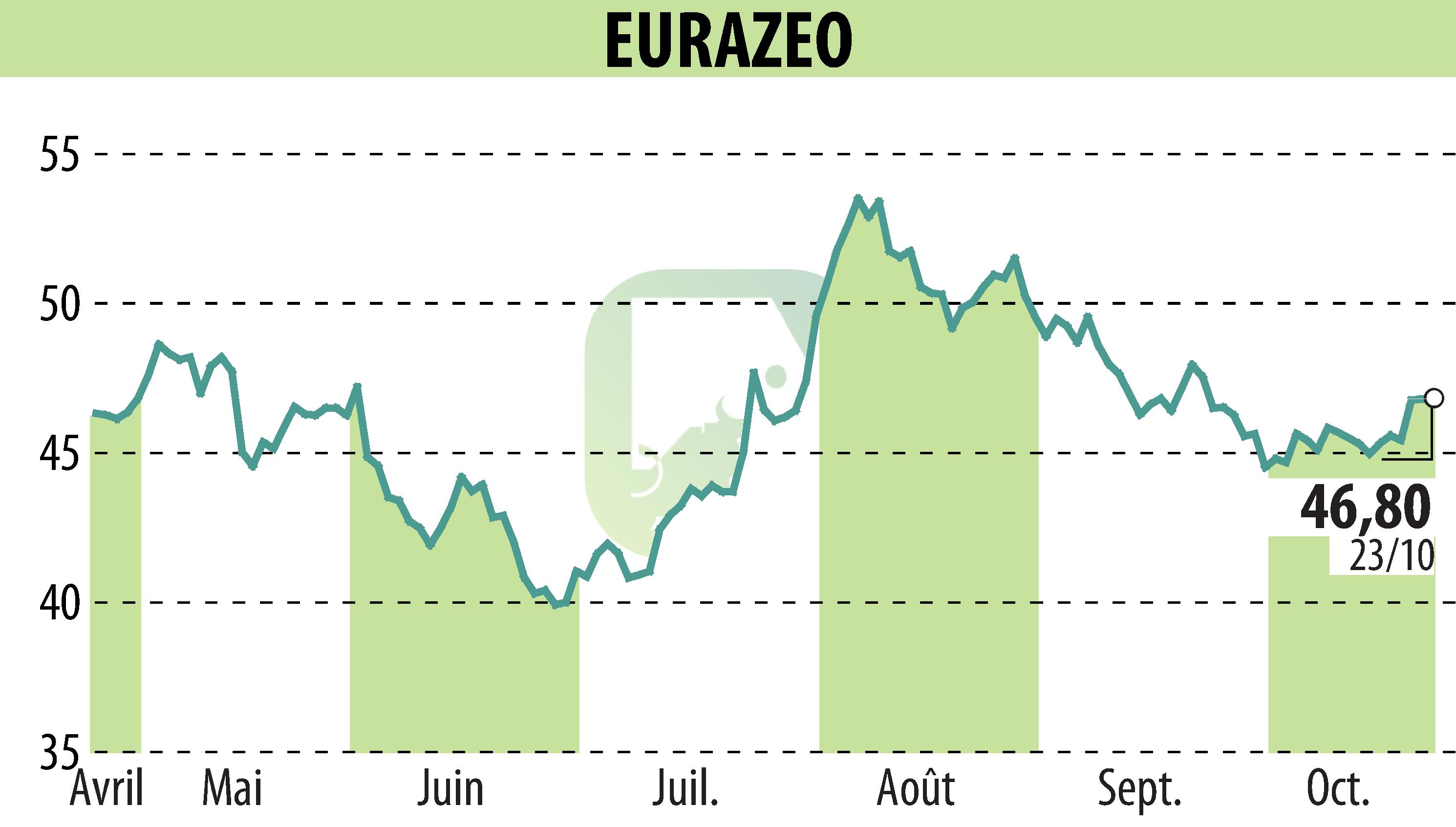 Stock price chart of EURAZEO (EPA:RF) showing fluctuations.