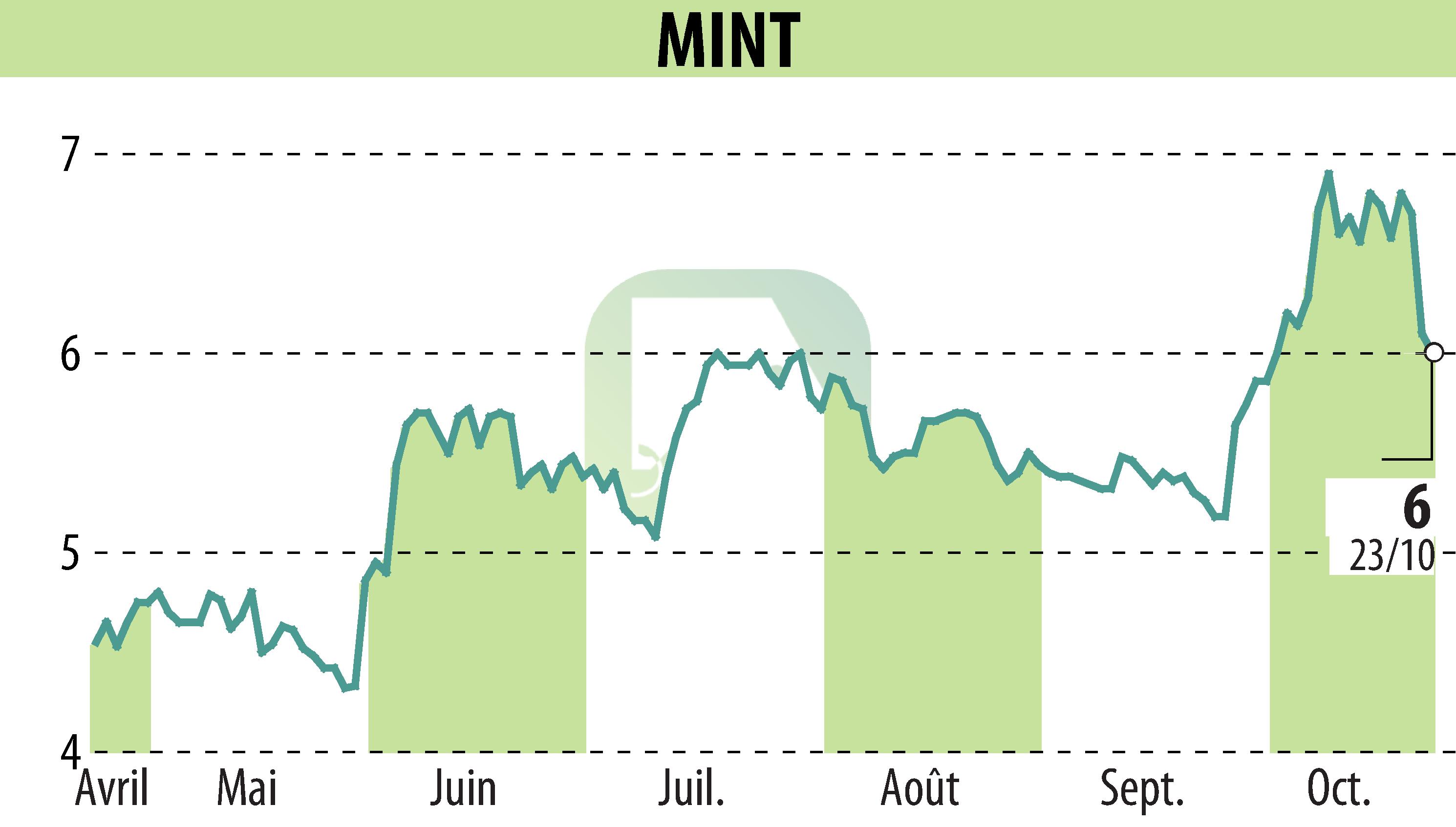 Graphique de l'évolution du cours de l'action MINT (EPA:ALMIN).