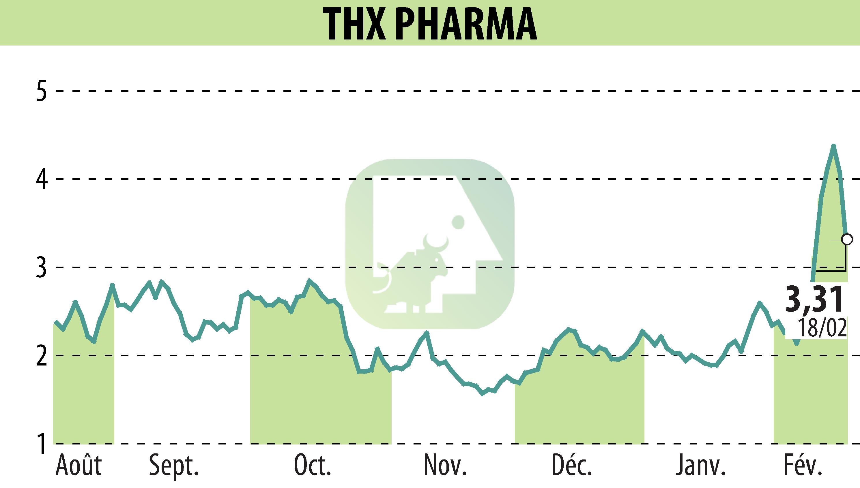 Stock price chart of Theranexus (EPA:ALTHX) showing fluctuations.