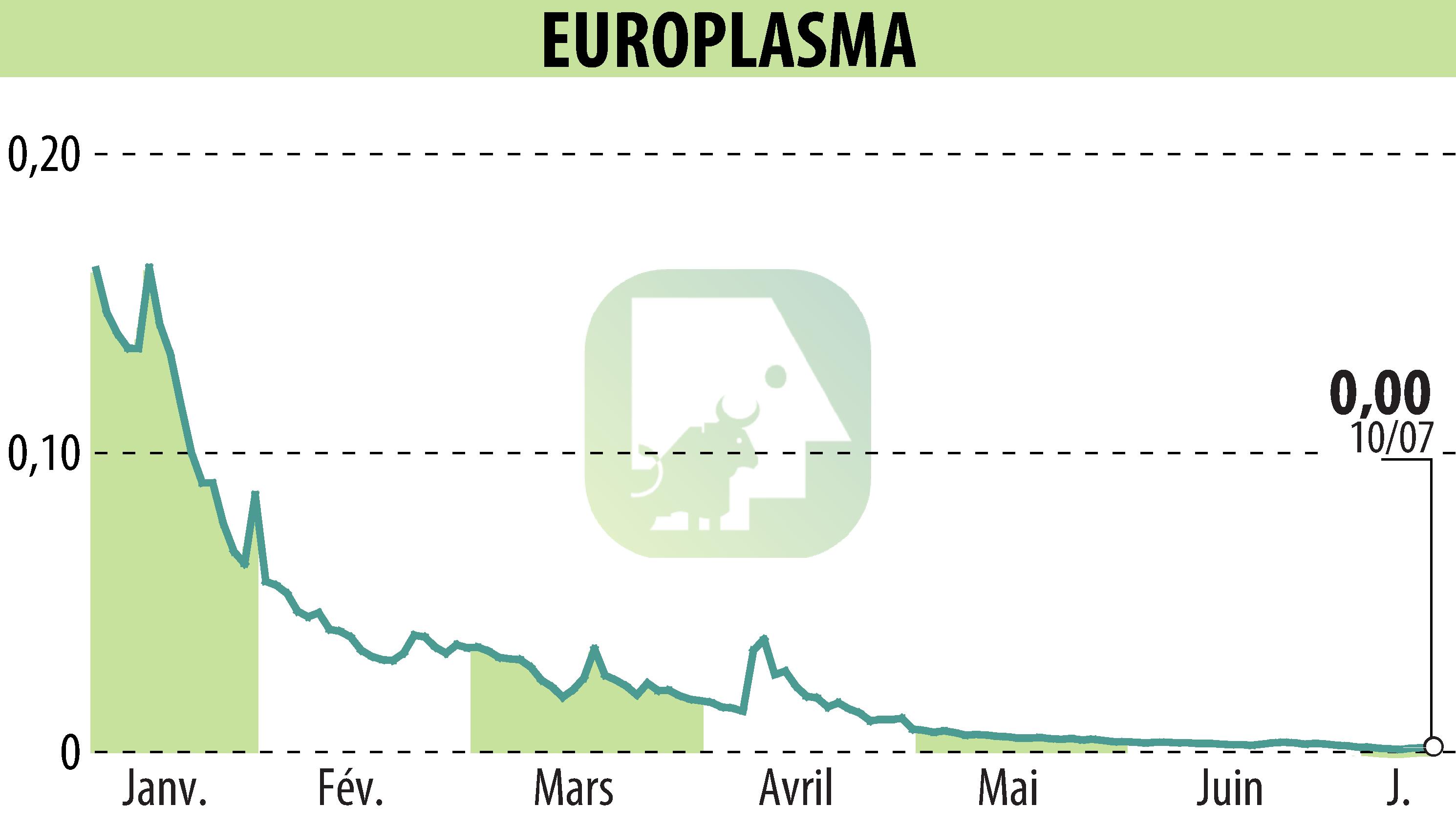 Stock price chart of EUROPLASMA (EPA:ALEUP) showing fluctuations.