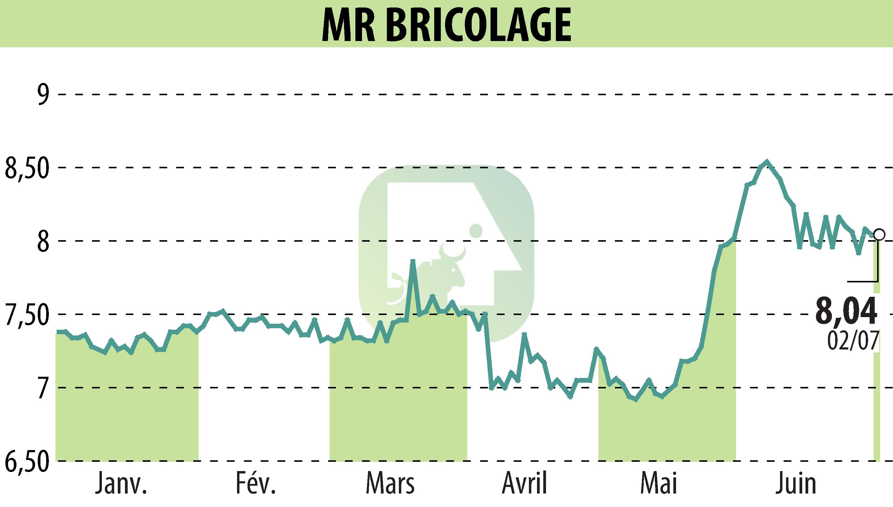 Graphique de l'évolution du cours de l'action MR BRICOLAGE (EPA:ALMRB).
