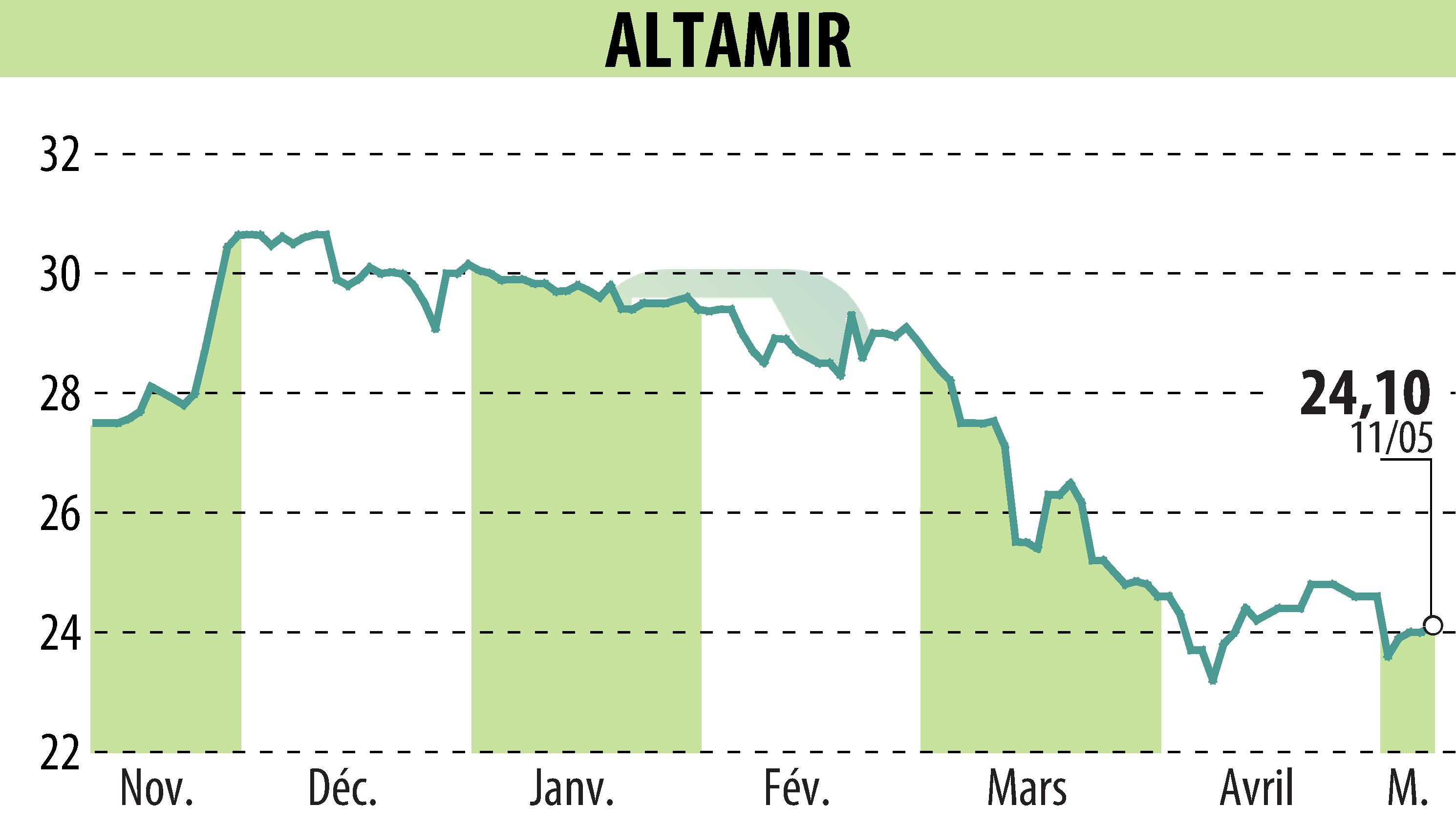 Stock price chart of ALTAMIR (EPA:LTA) showing fluctuations.