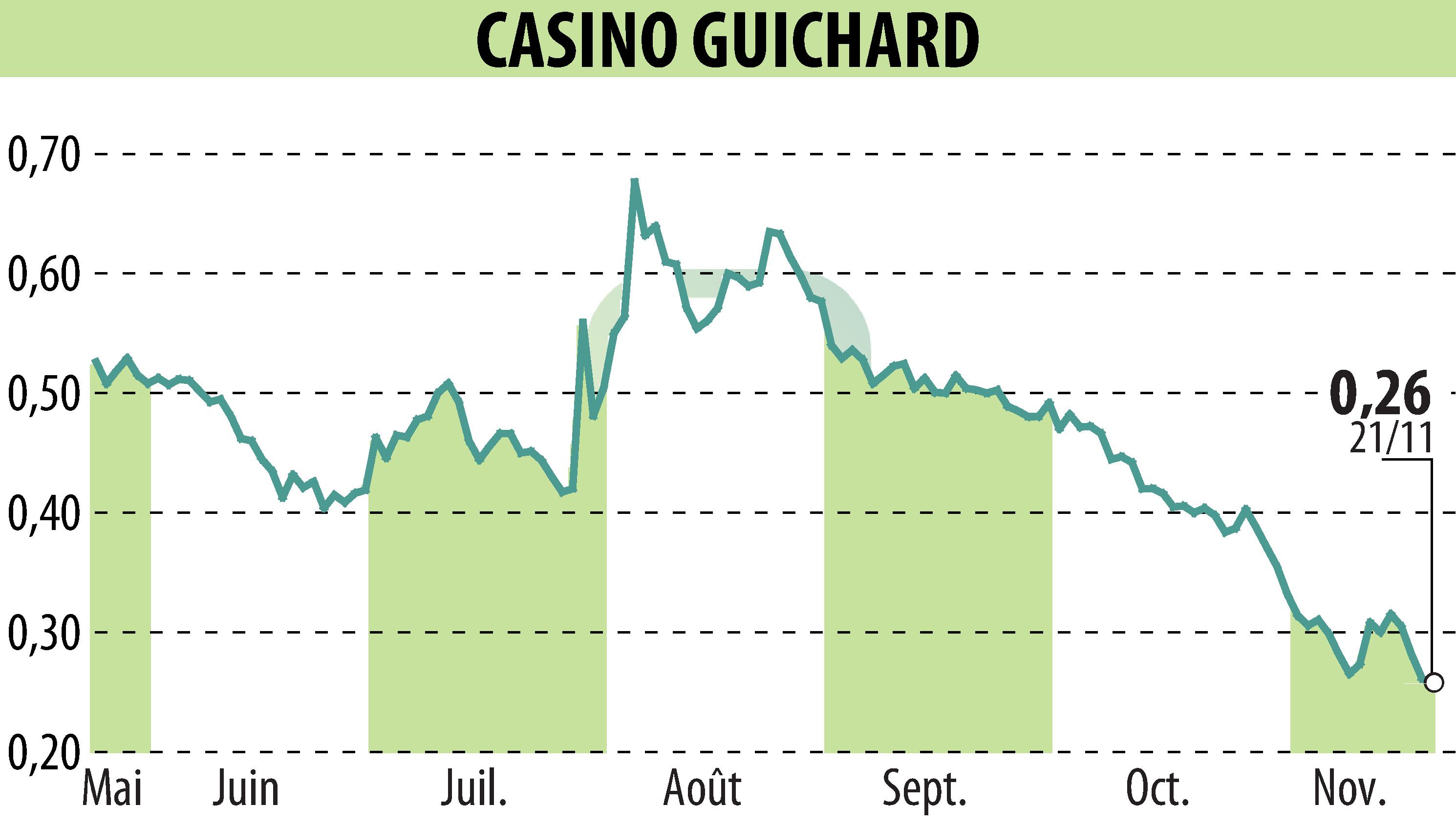 Stock price chart of CASINO GUICHARD PERRACHON (EPA:CO) showing fluctuations.