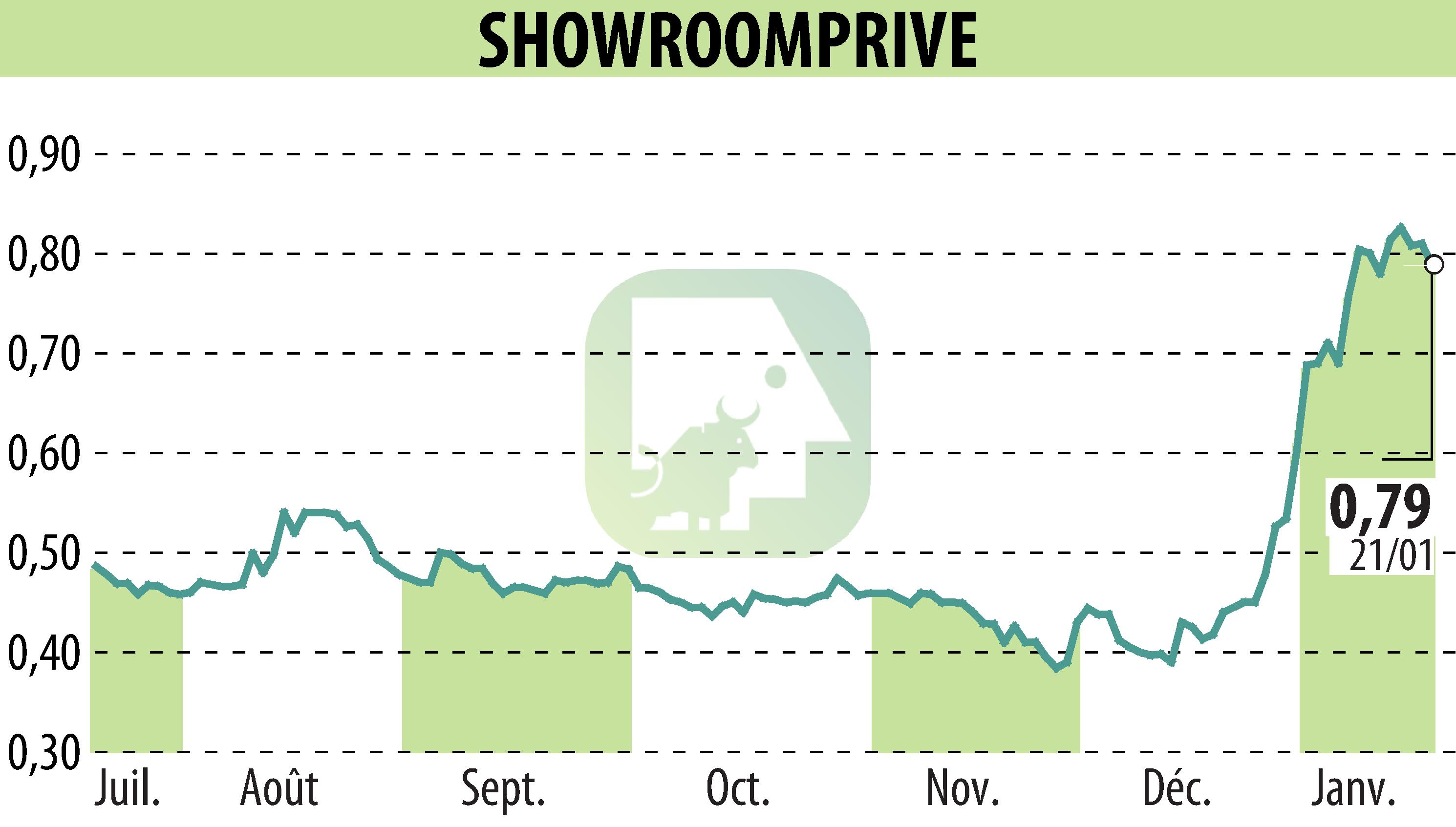 Stock price chart of SHOWROOMPRIVE (EPA:SRP) showing fluctuations.