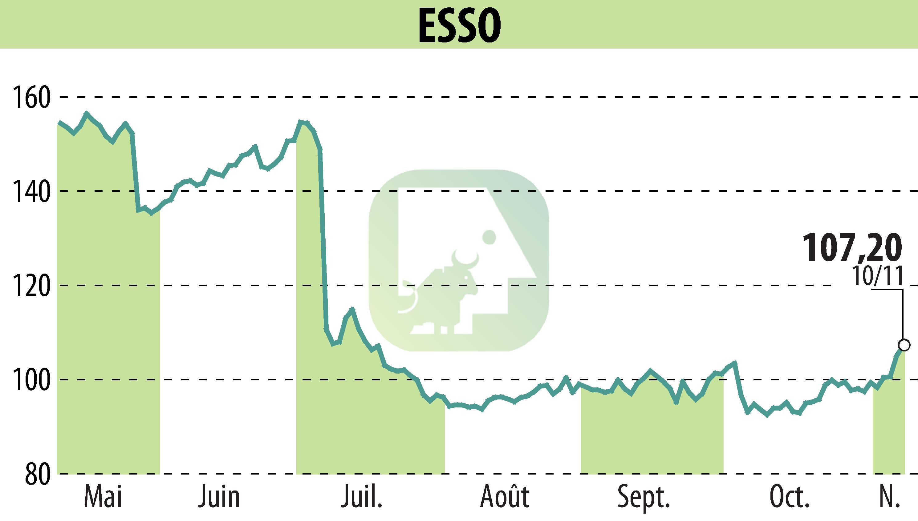 Stock price chart of ESSO (EPA:ES) showing fluctuations.