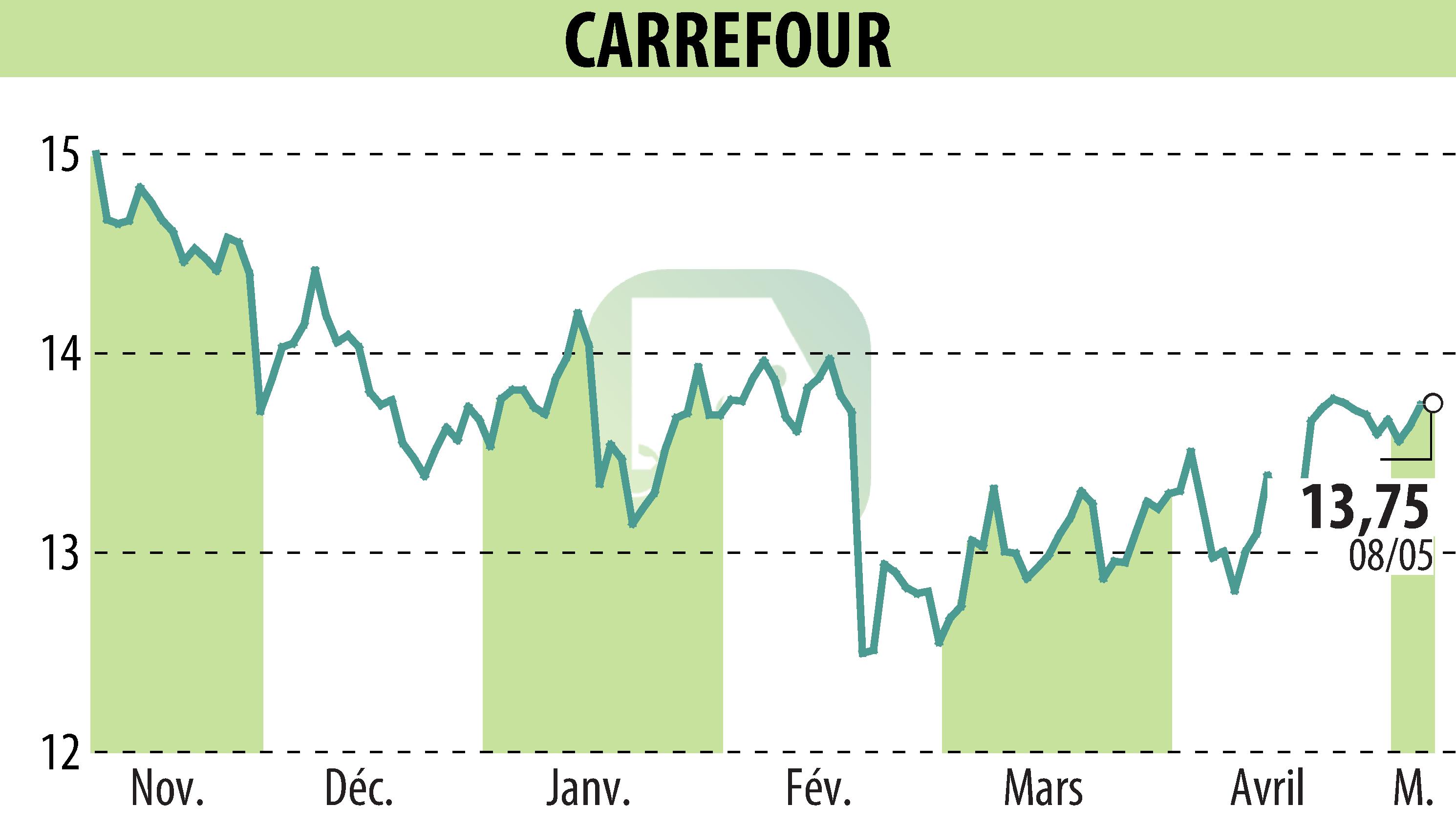 Stock price chart of CARREFOUR (EPA:CA) showing fluctuations.