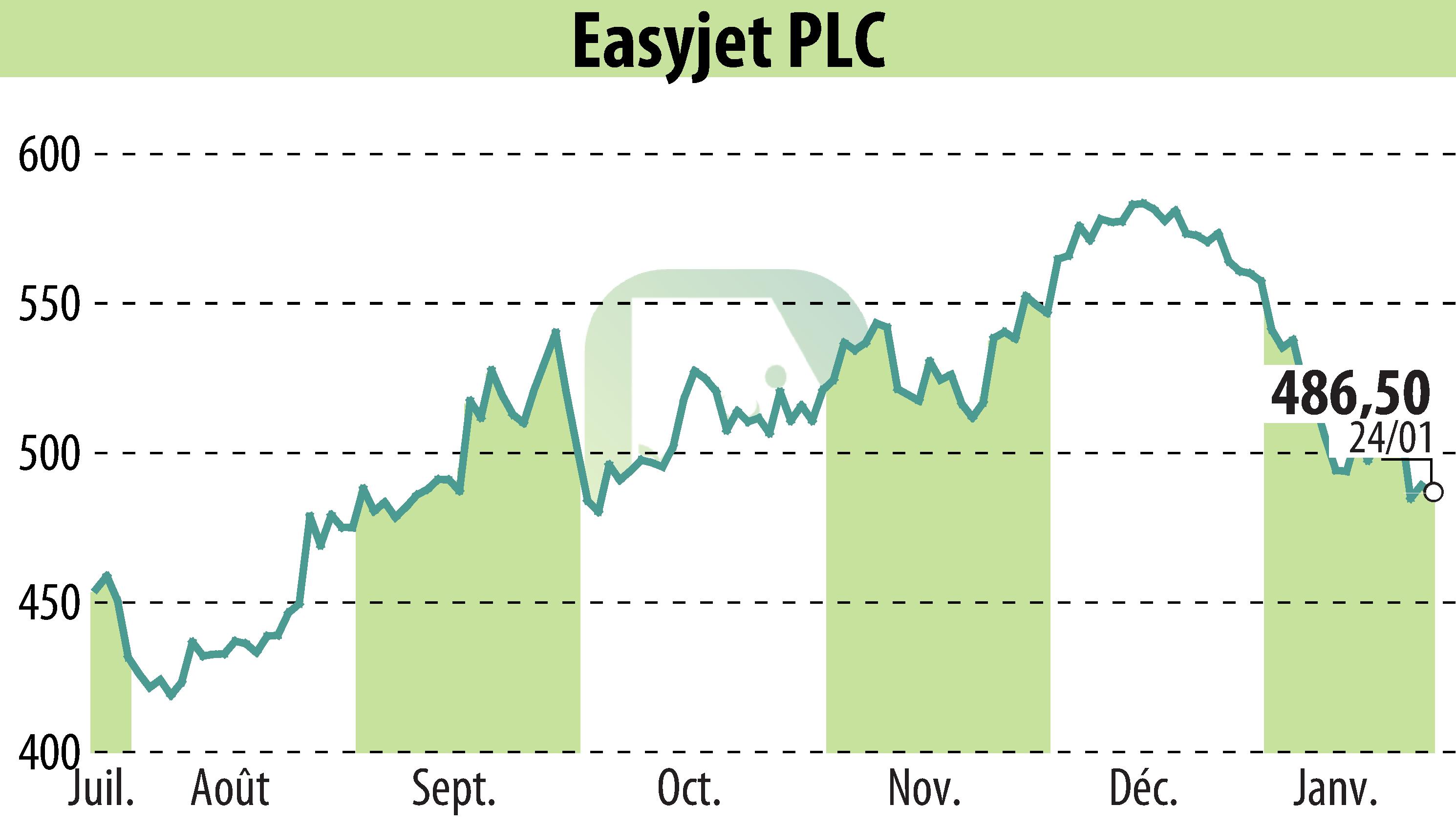 Graphique de l'évolution du cours de l'action EasyJet (EBR:EZJ).