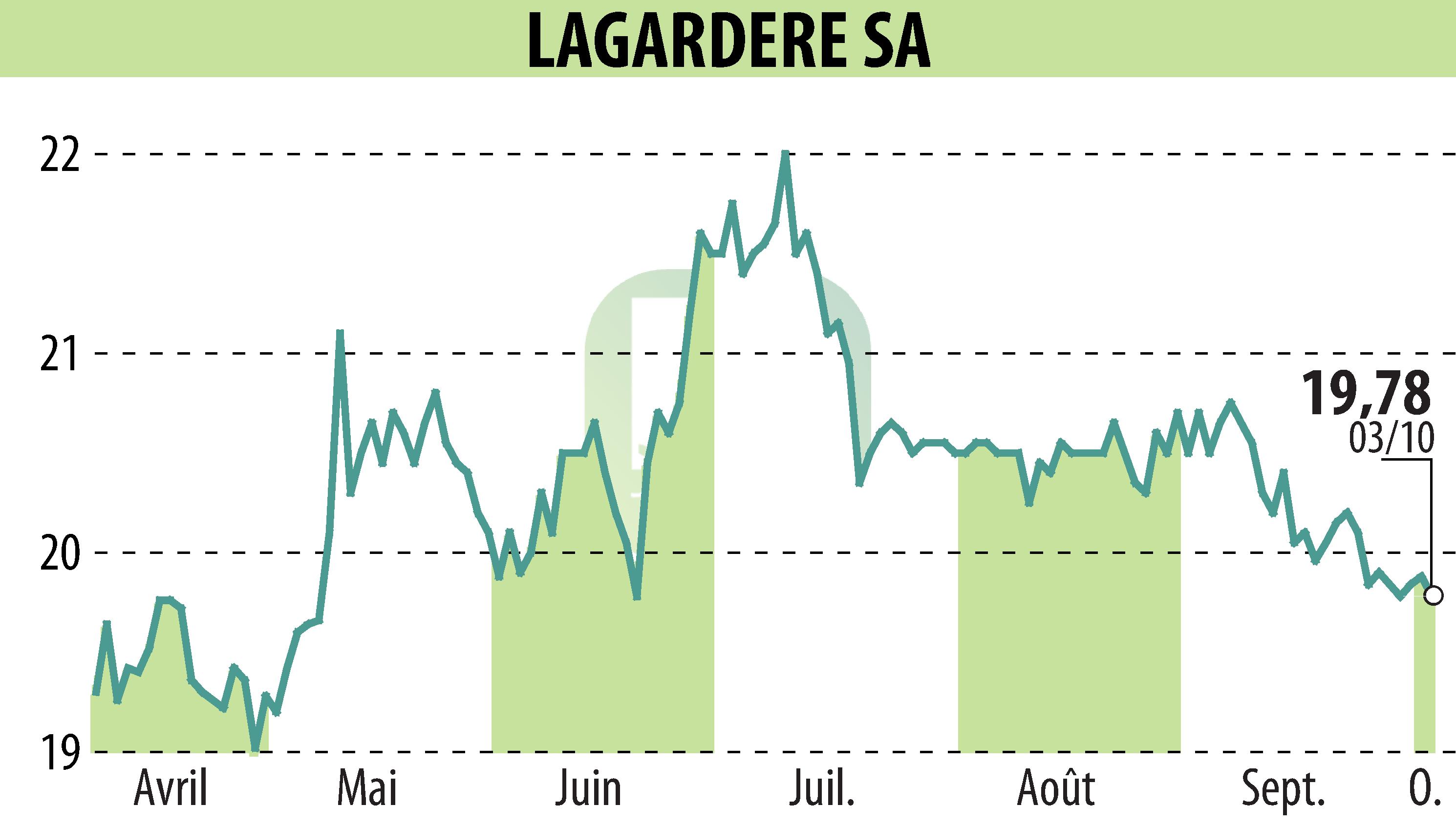 Stock price chart of LAGARDERE (EPA:MMB) showing fluctuations.