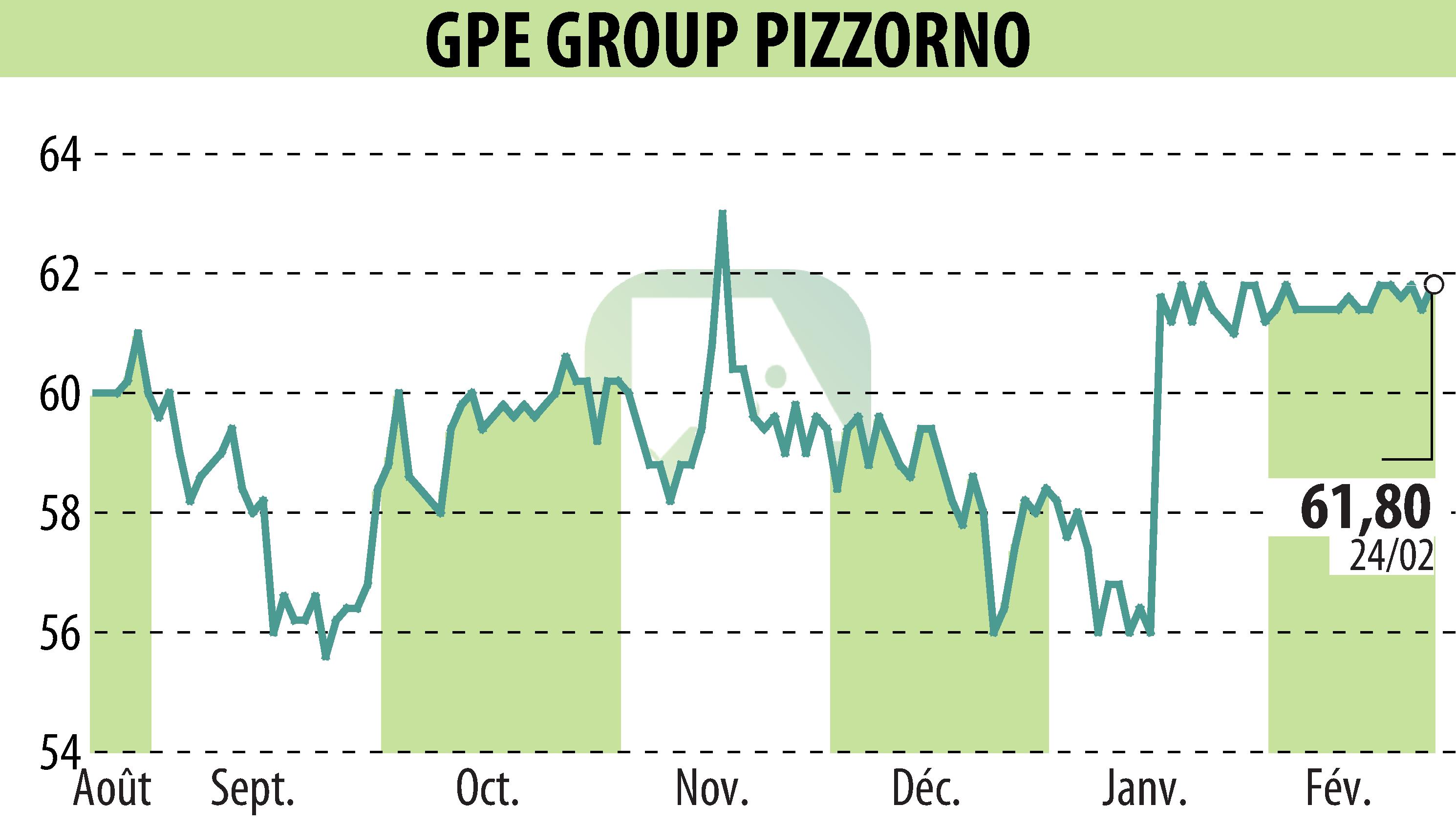 Graphique de l'évolution du cours de l'action PIZZORNO (EPA:GPE).