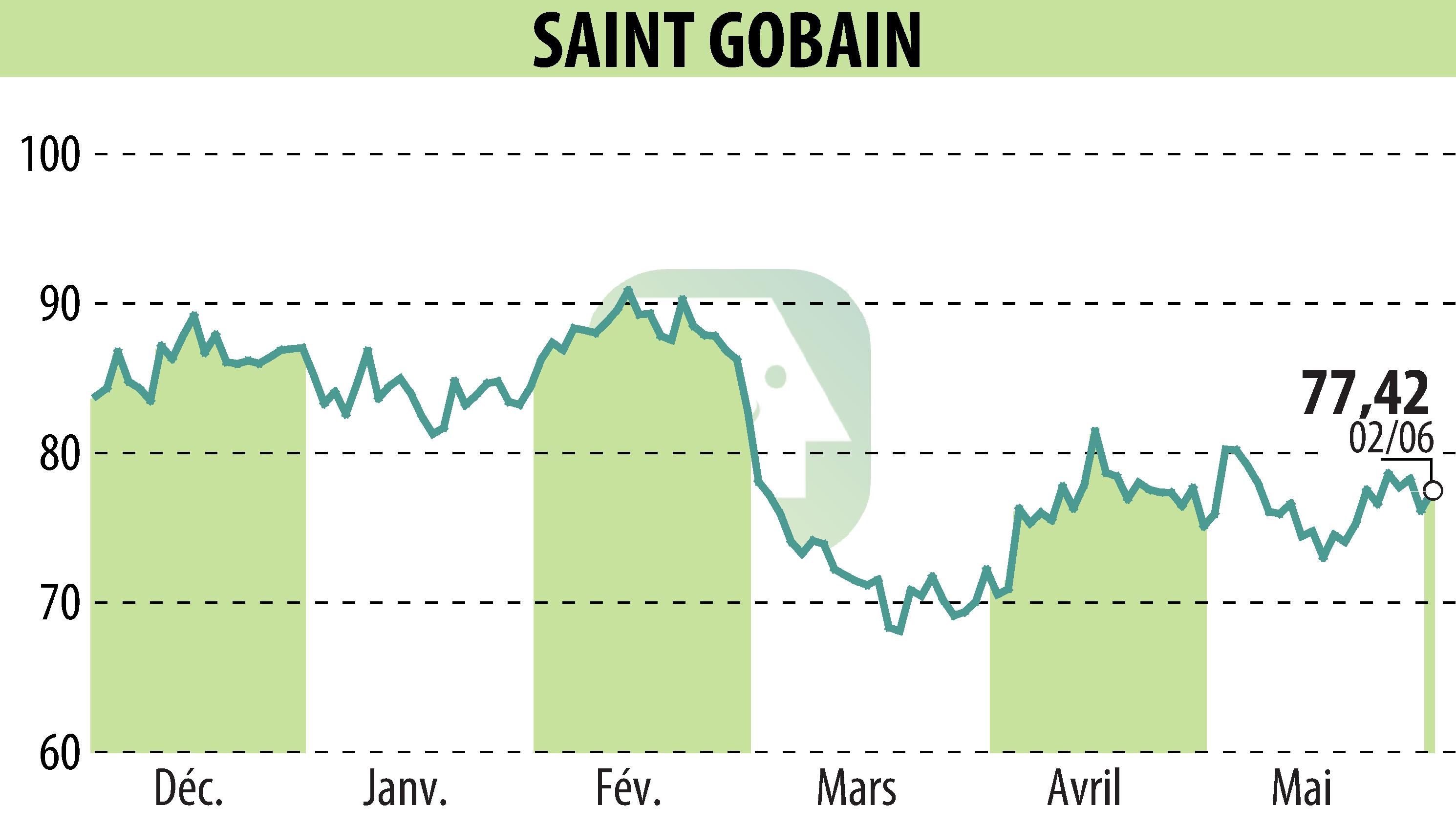 Graphique de l'évolution du cours de l'action SAINT-GOBAIN (EPA:SGO).