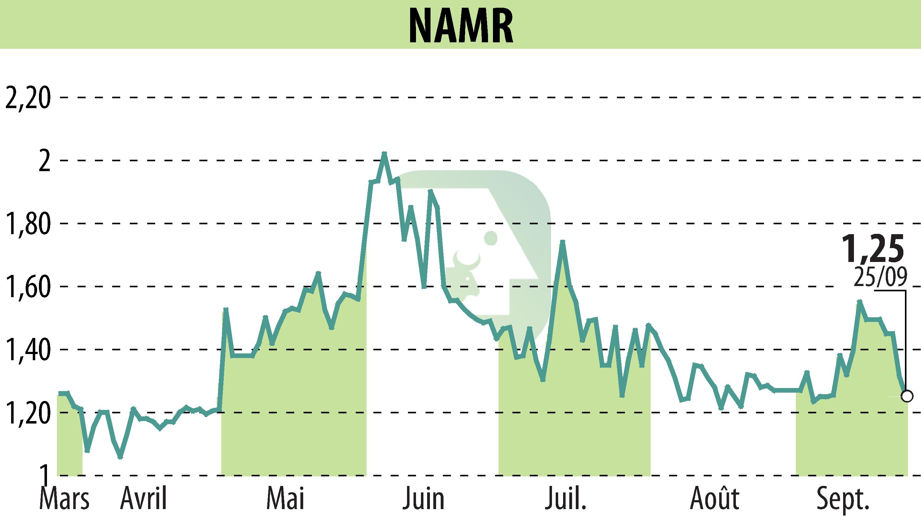 Graphique de l'évolution du cours de l'action NamR (EPA:ALNMR).