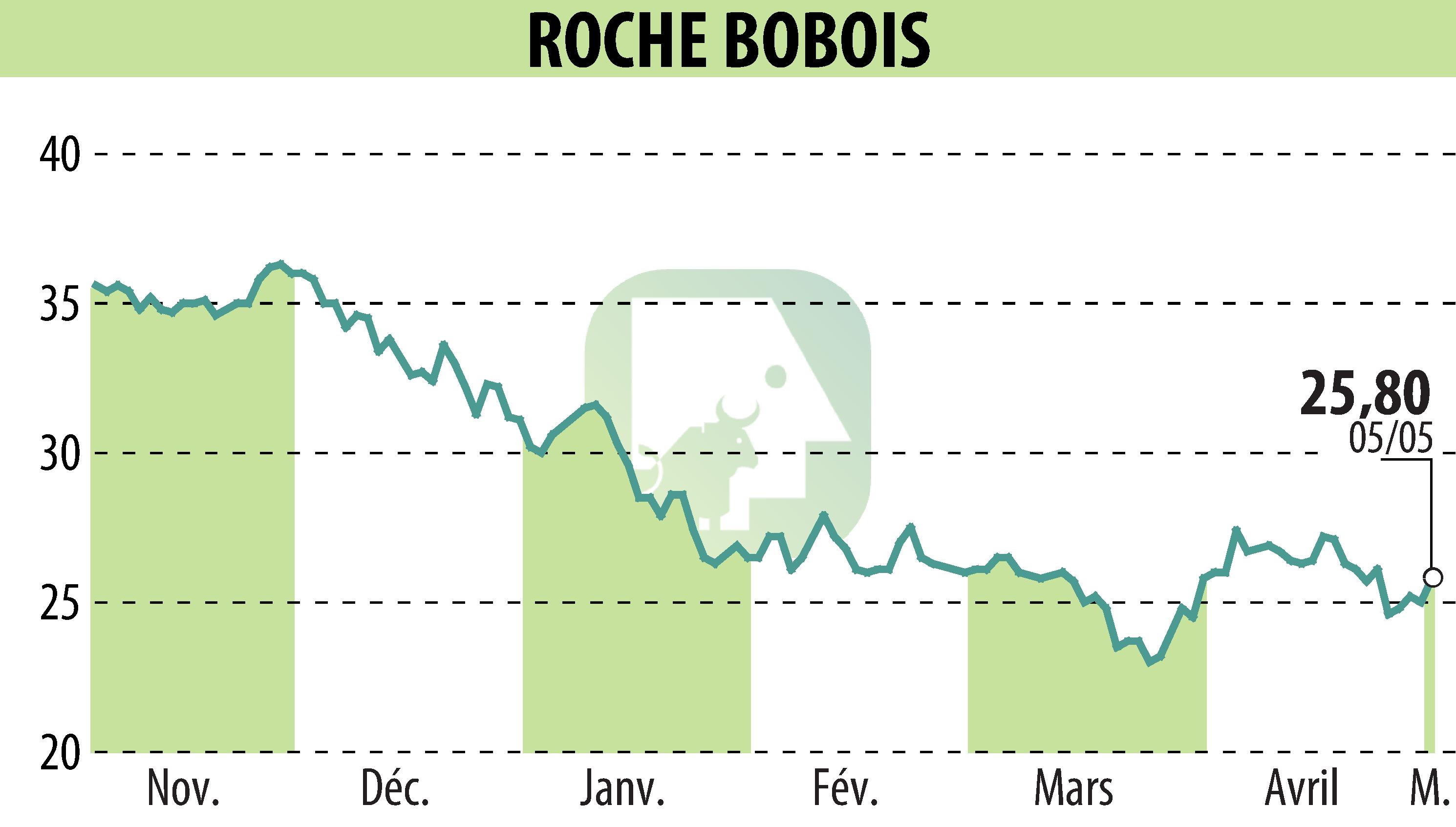 Graphique de l'évolution du cours de l'action ROCHE BOBOIS (EPA:RBO).