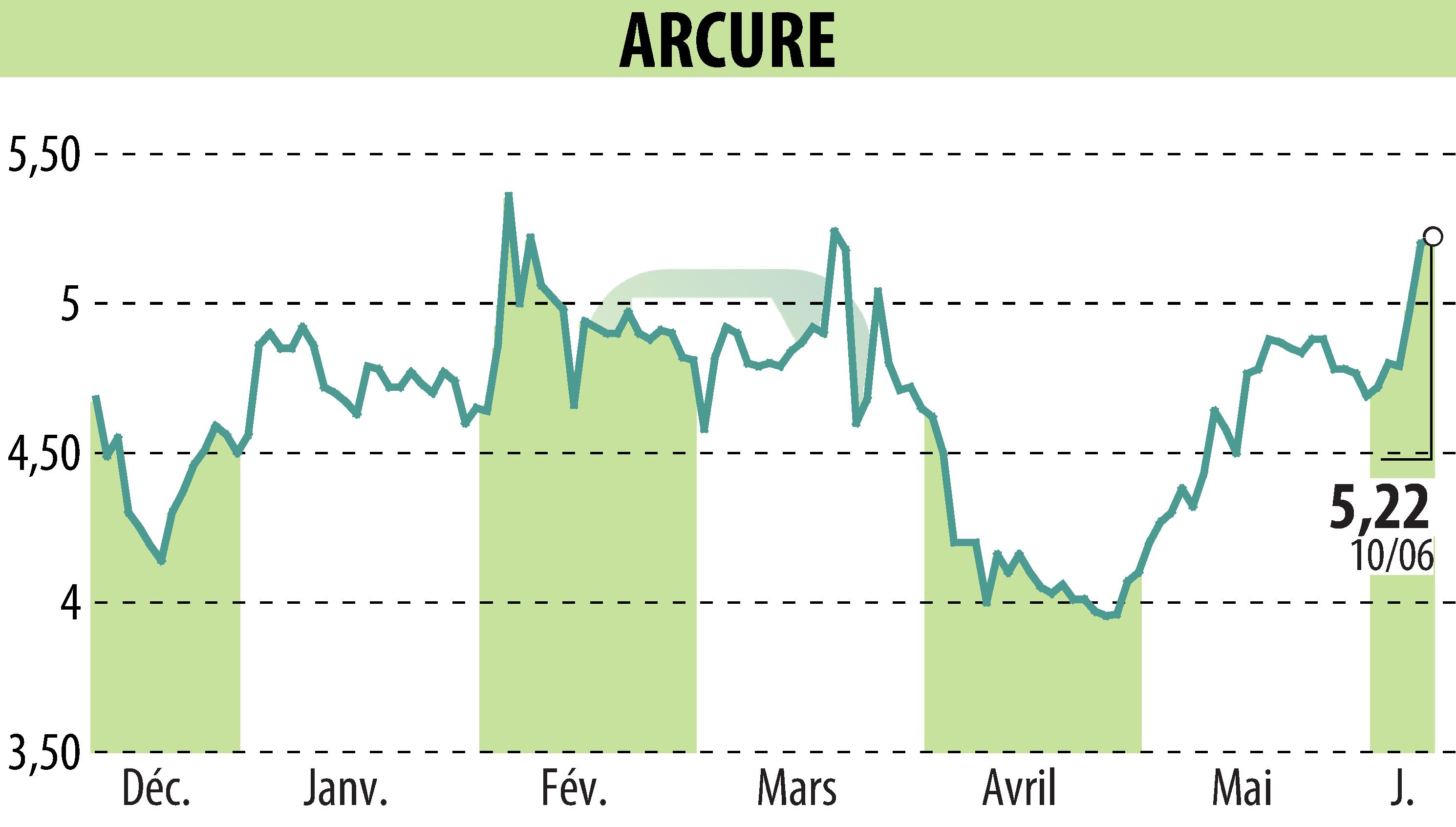 Stock price chart of ARCURE (EPA:ALCUR) showing fluctuations.
