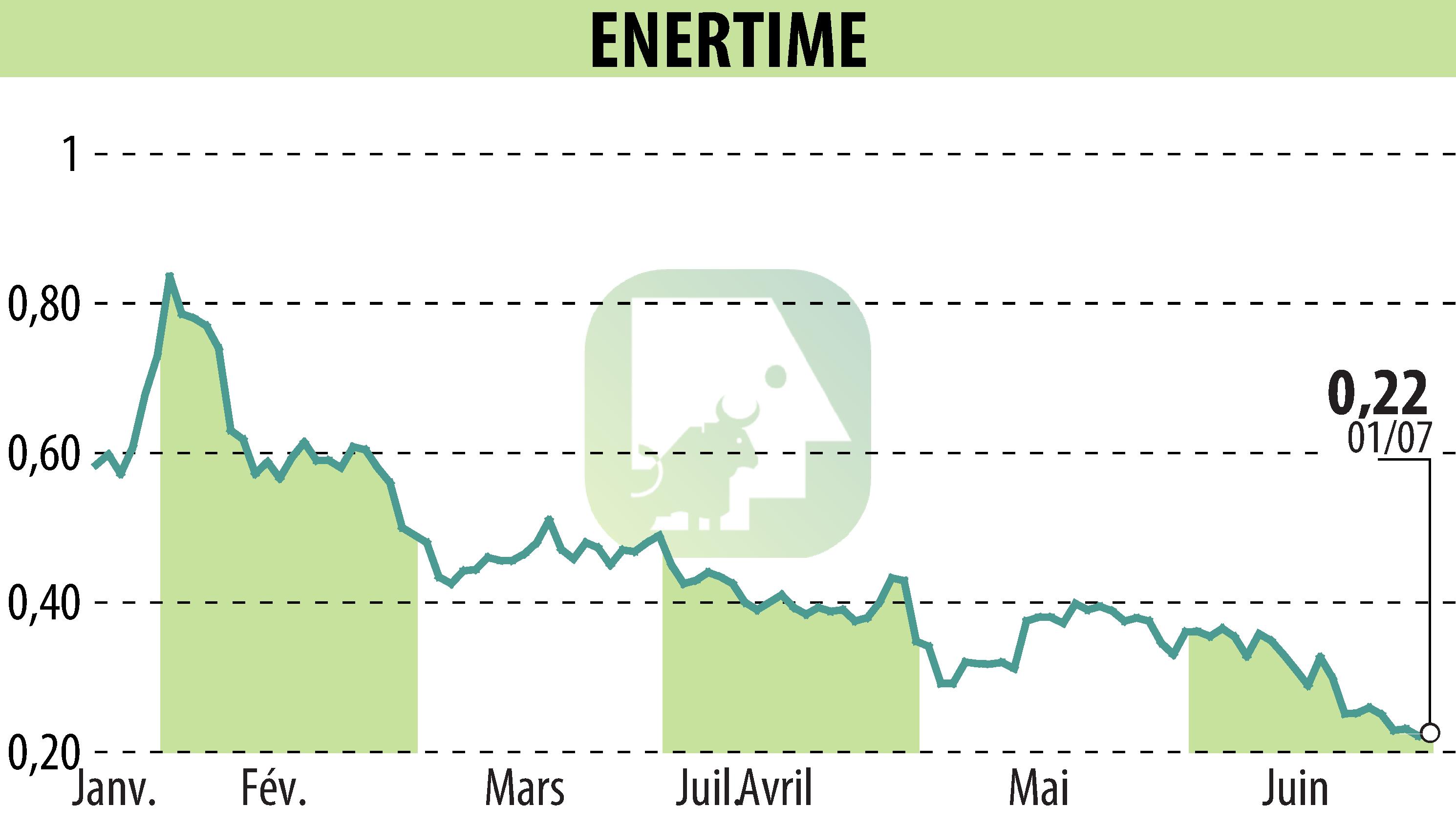 Stock price chart of ENERTIME (EPA:ALENE) showing fluctuations.