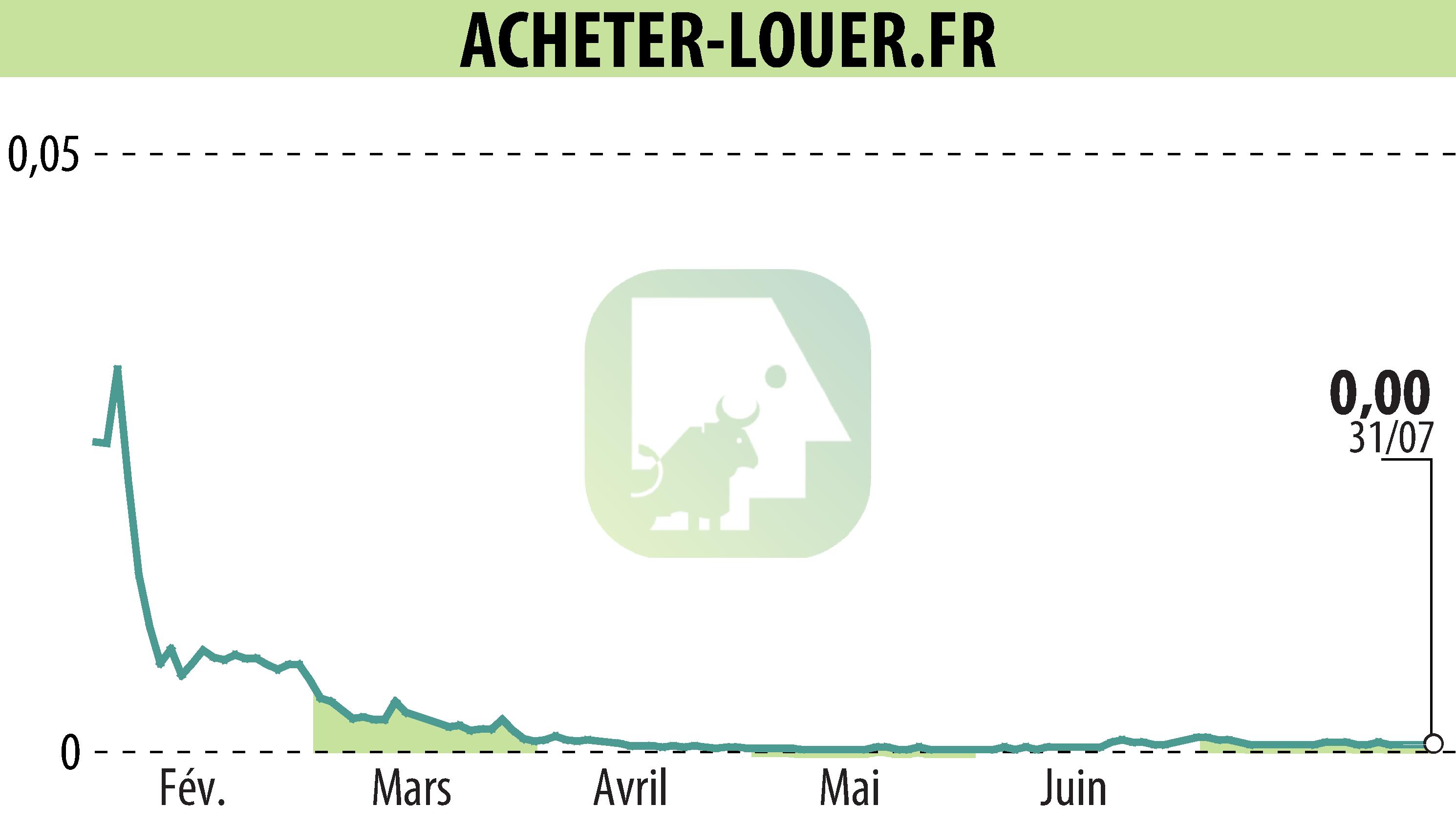 Stock price chart of ACHETER-LOUER.FR (EPA:ALALO) showing fluctuations.