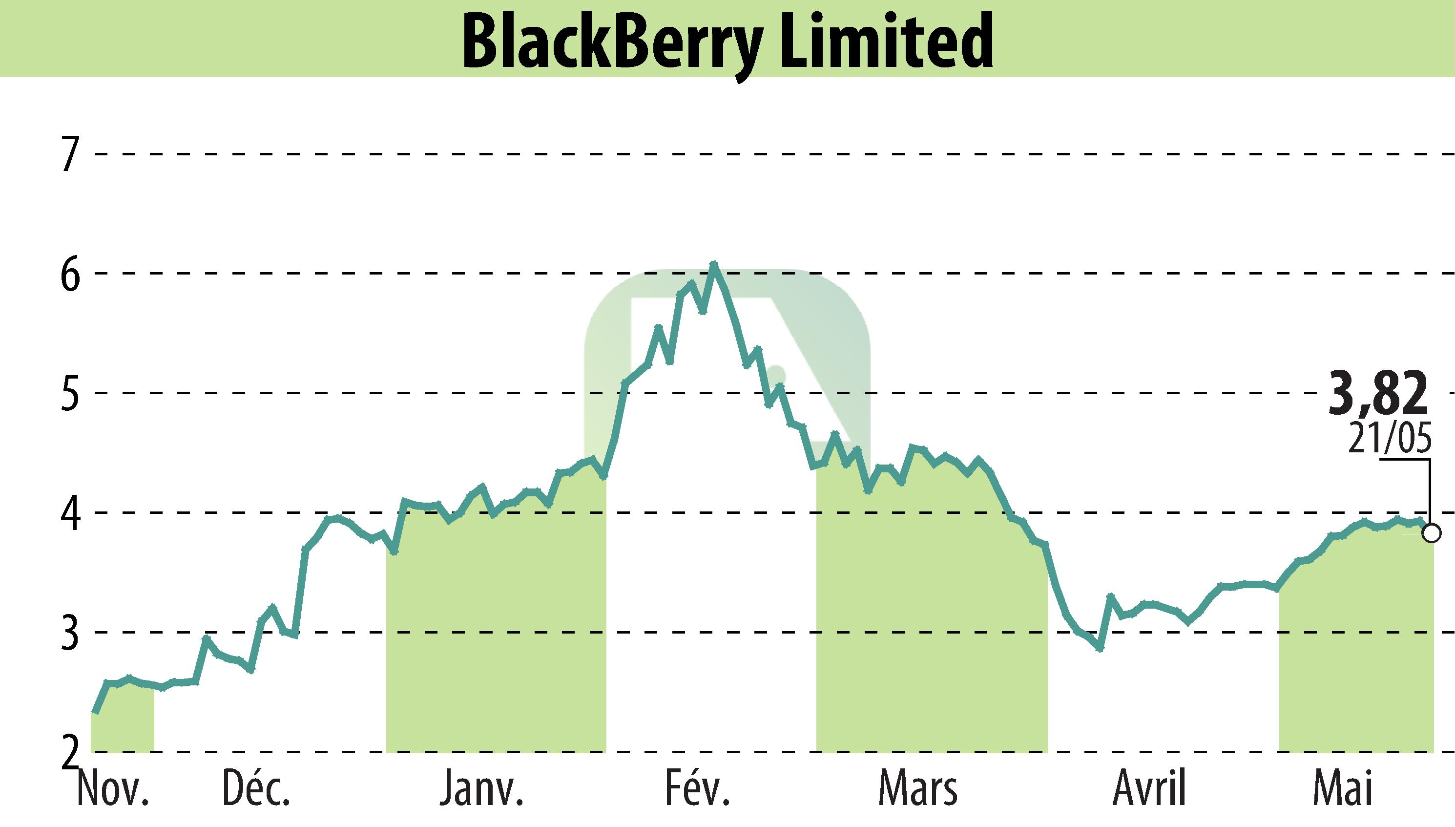 Graphique de l'évolution du cours de l'action BlackBerry QNX (EBR:BB).