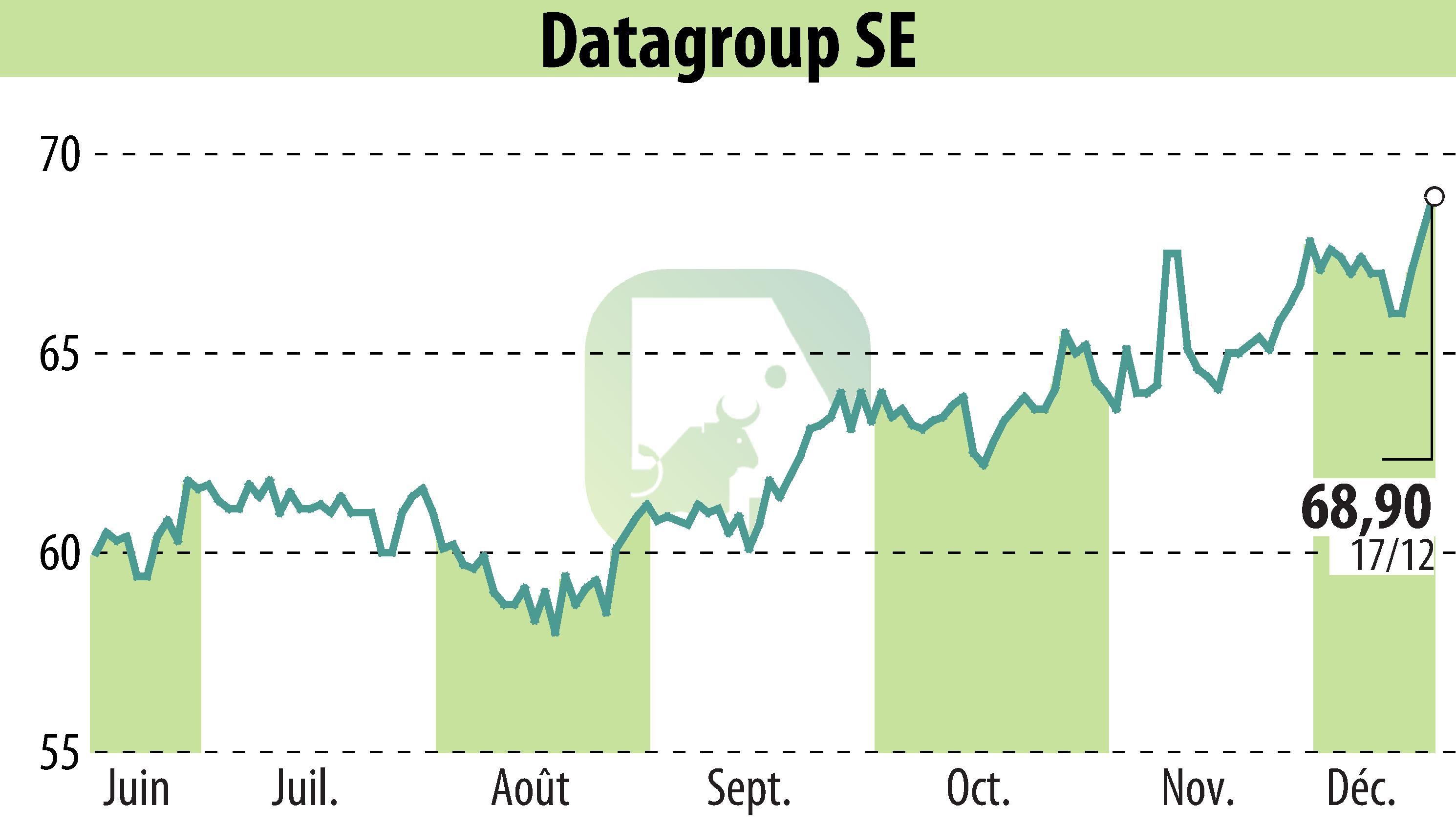 Stock price chart of DATAGROUP IT Services Holding AG (EBR:D6H) showing fluctuations.
