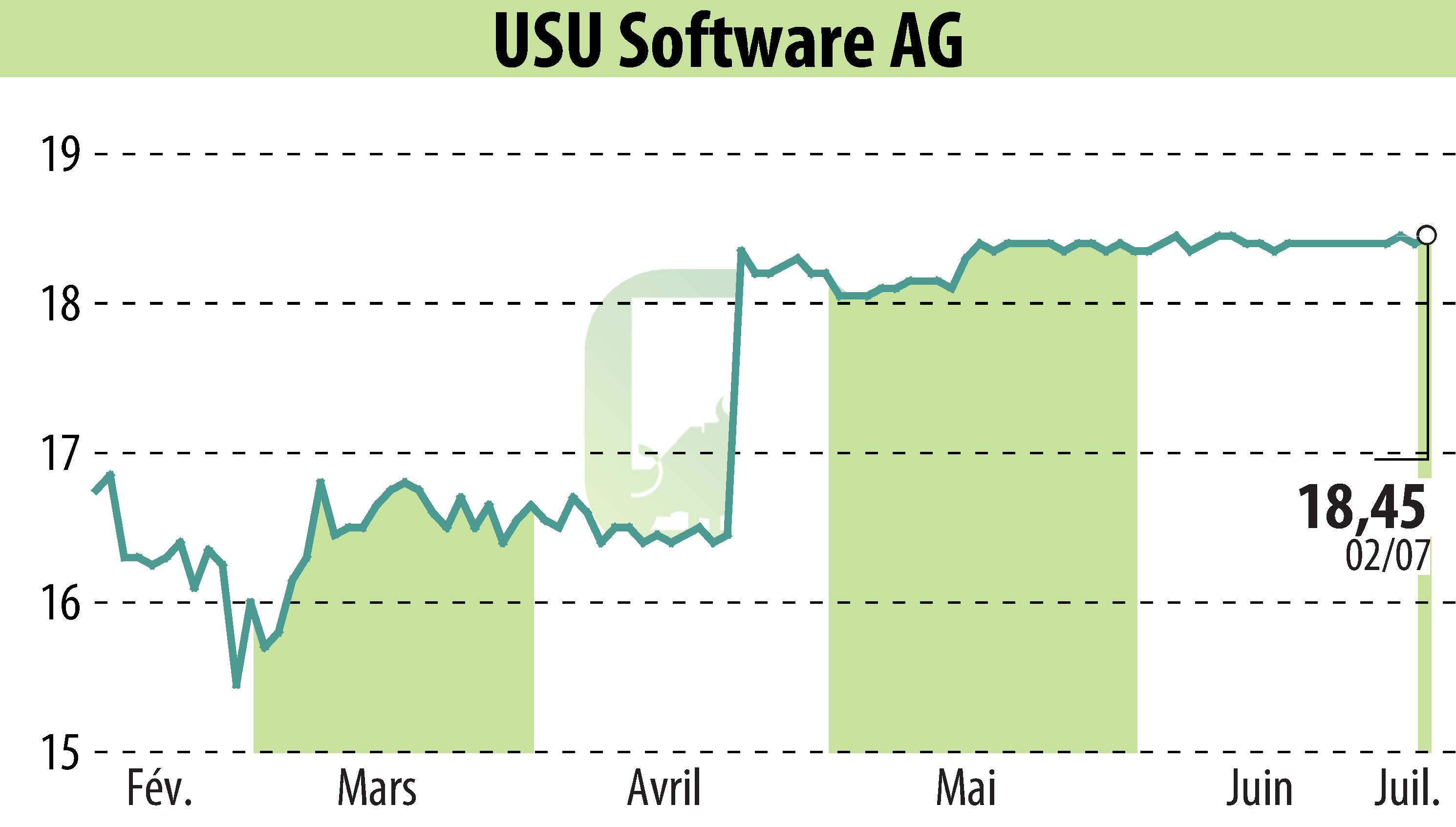 Graphique de l'évolution du cours de l'action USU Software AG (EBR:OSP2).