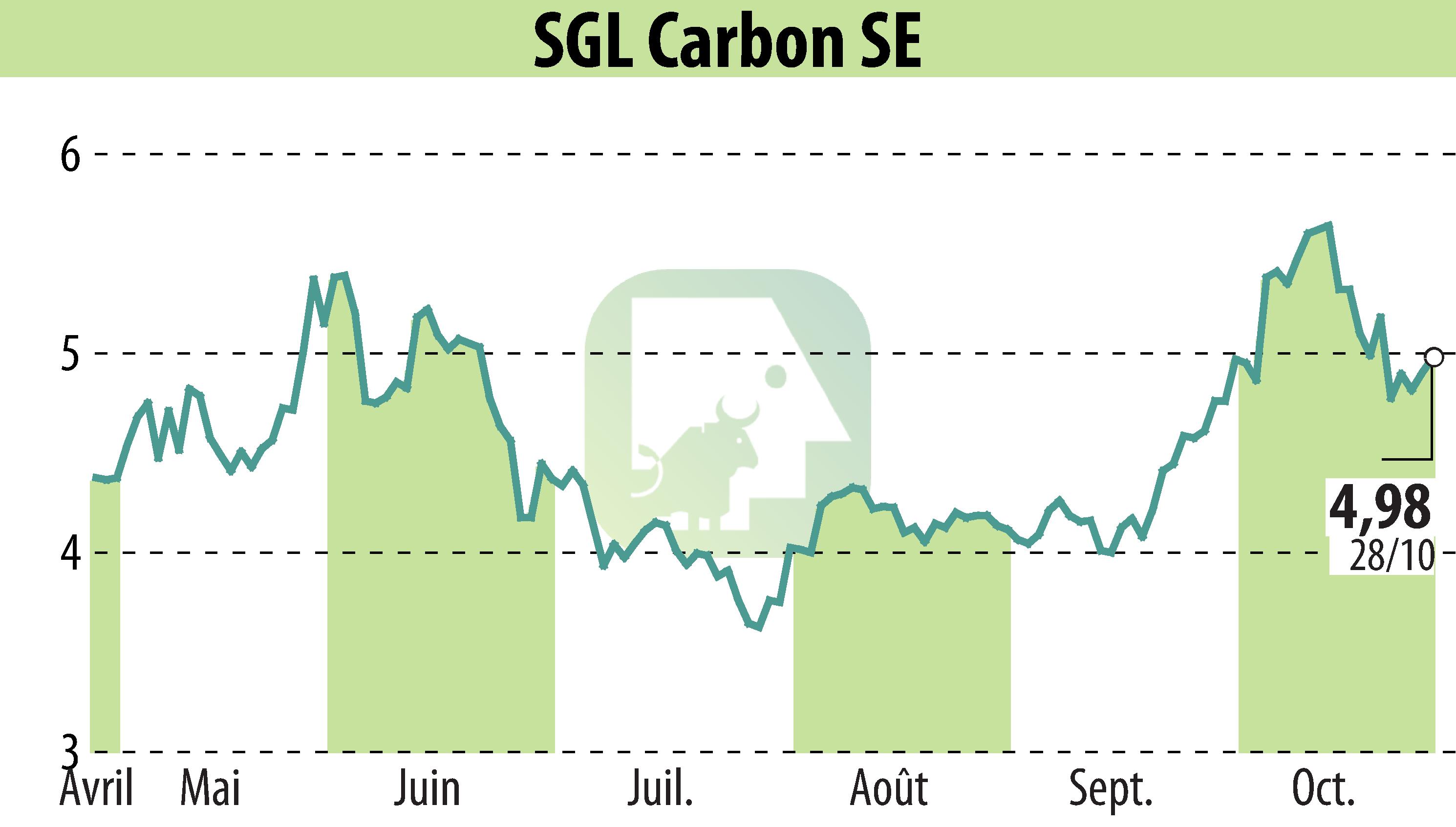 Graphique de l'évolution du cours de l'action SGL Carbon AG (EBR:SGL).
