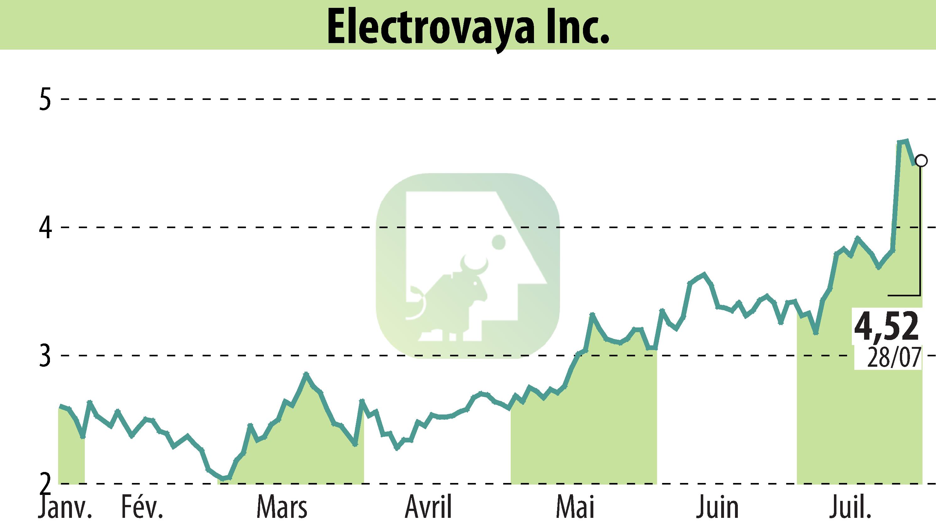 Graphique de l'évolution du cours de l'action Electrovaya, Inc. (EBR:ELVA).