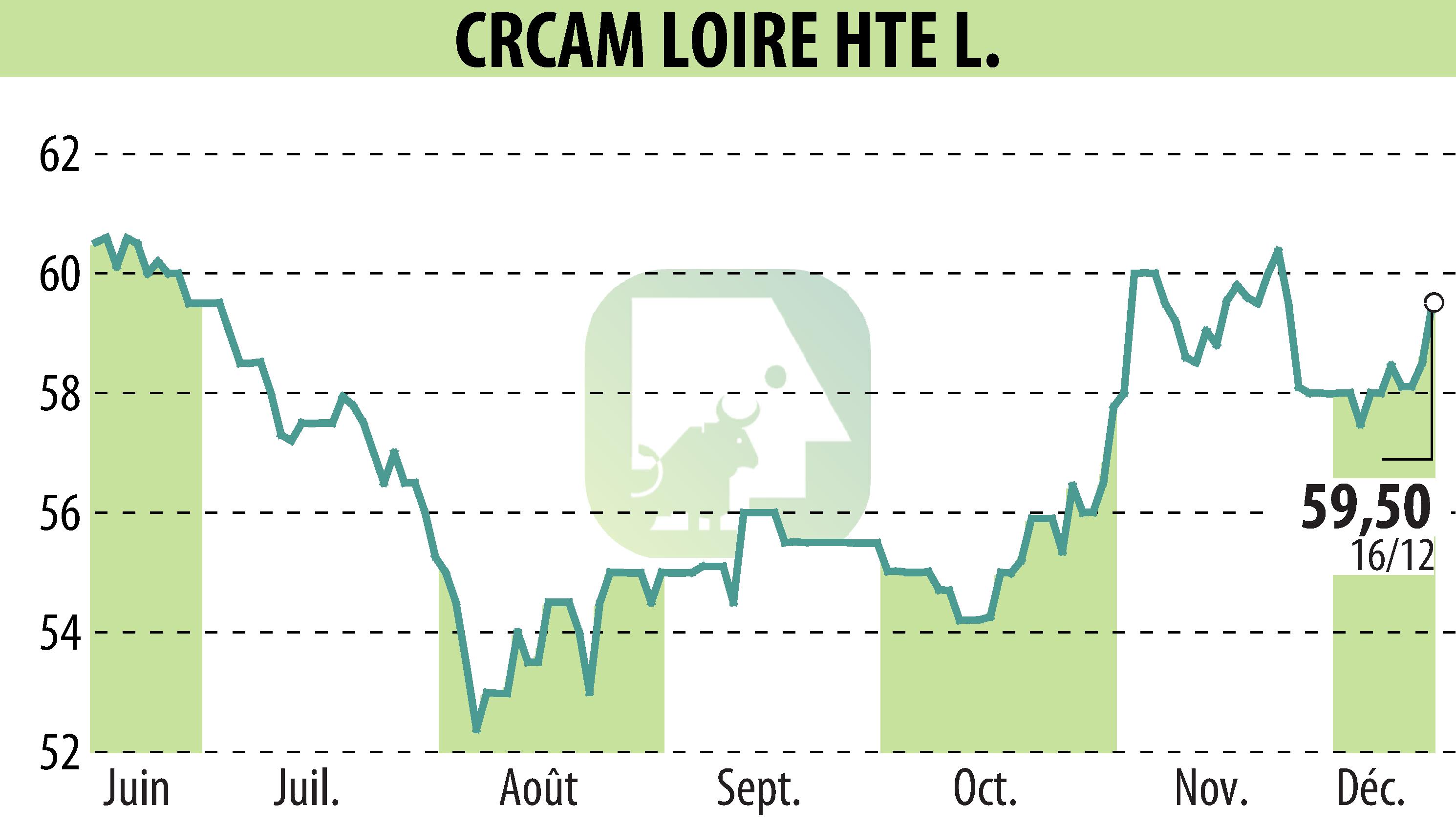 Stock price chart of CREDIT AGRICOLE LOIRE HAUTE LOIRE (EPA:CRLO) showing fluctuations.