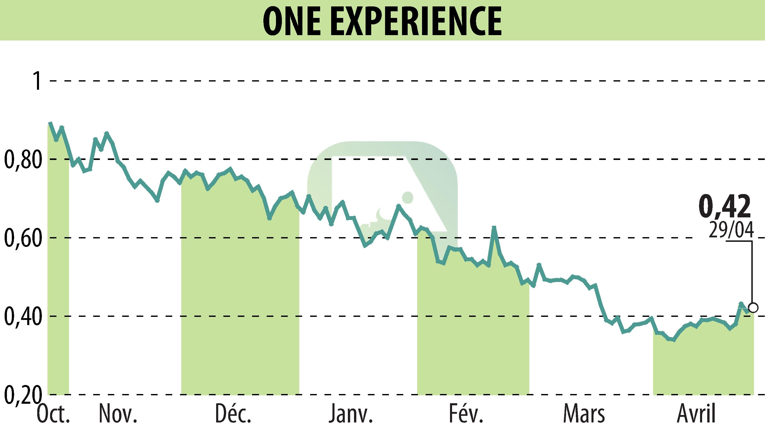 Graphique de l'évolution du cours de l'action ONE EXPERIENCE (EPA:ALEXP).