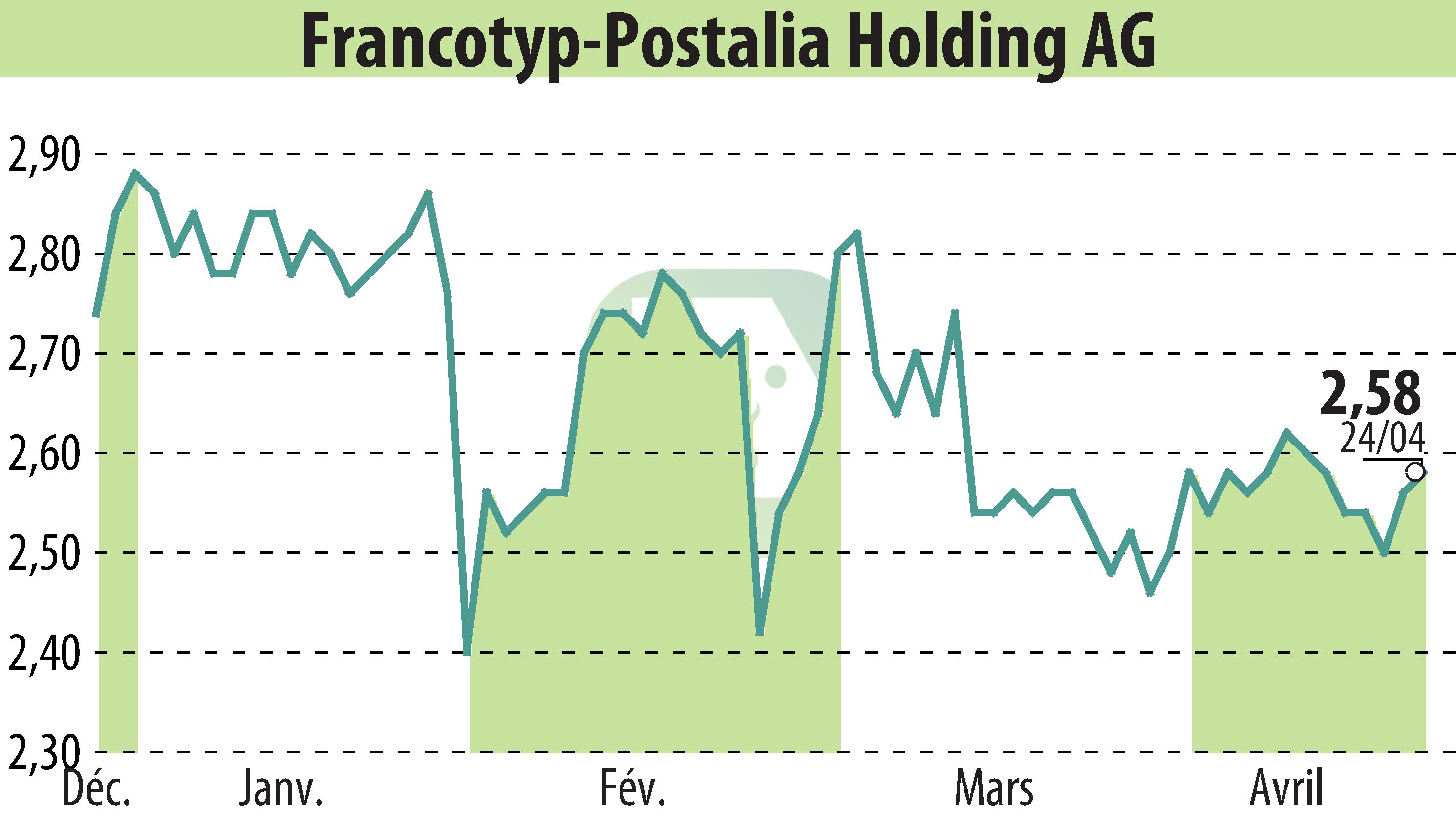 Stock price chart of Francotyp-Postalia Holding AG (EBR:FPH) showing fluctuations.