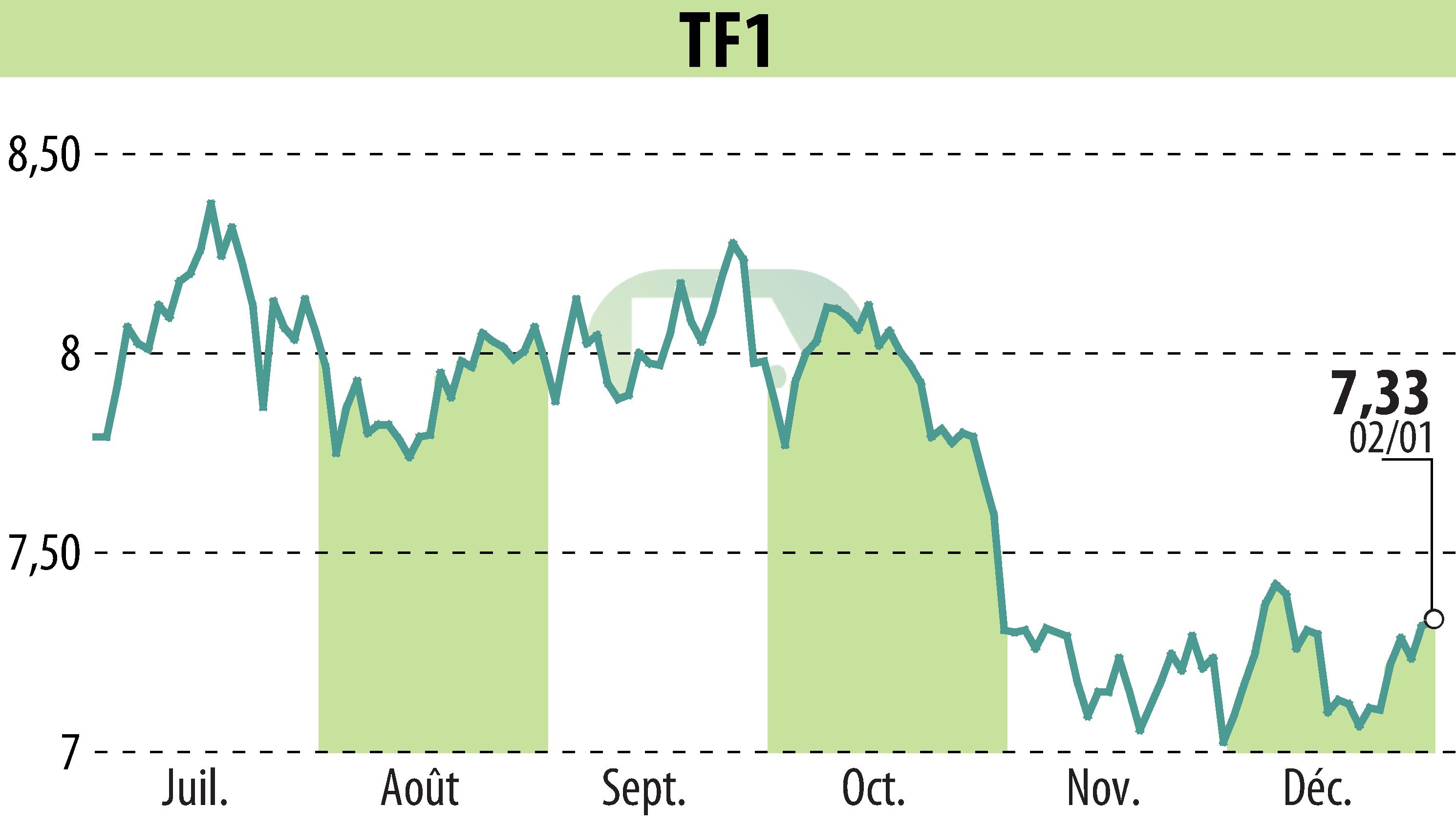 Graphique de l'évolution du cours de l'action TF1 (EPA:TFI).