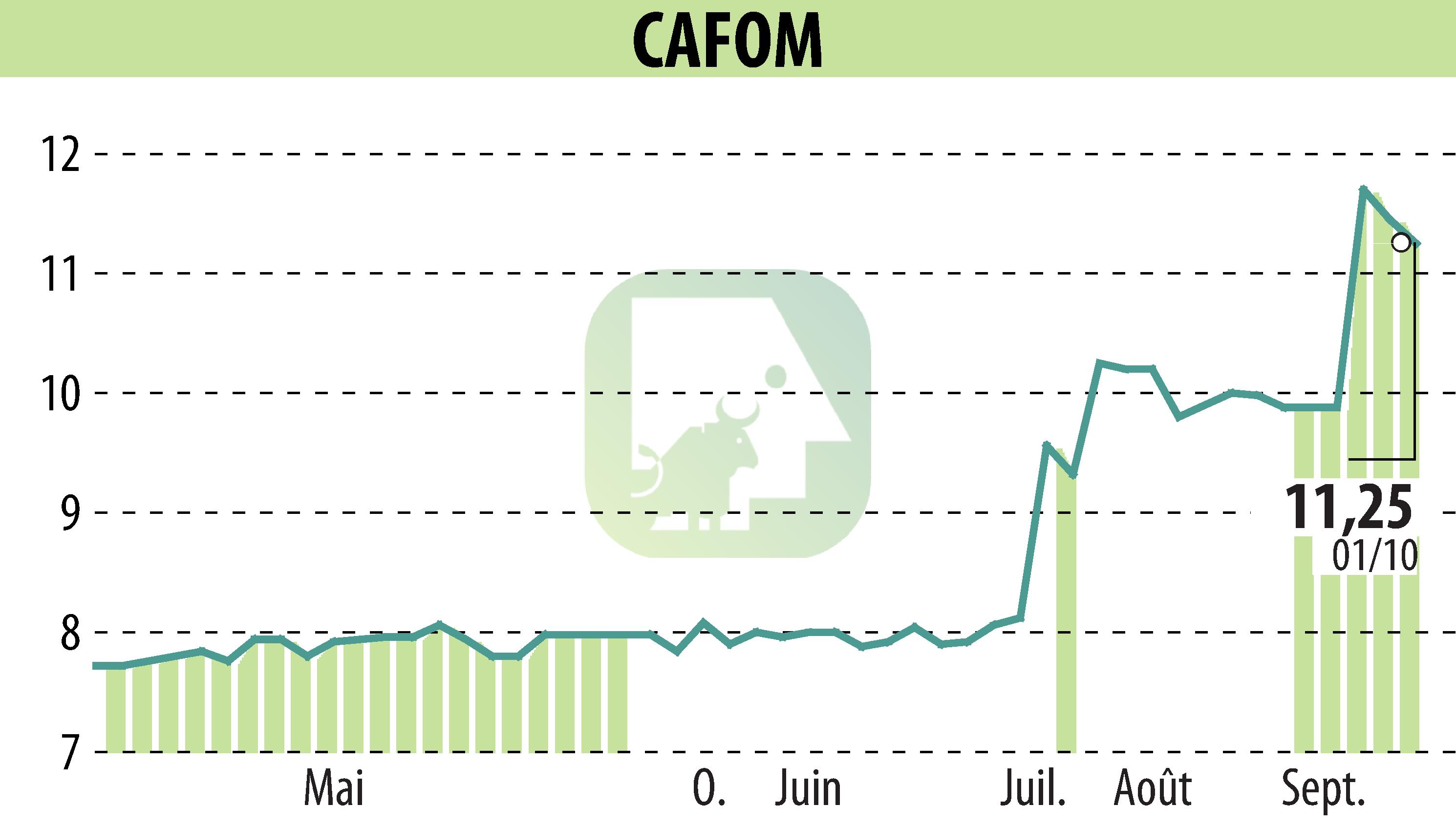 Graphique de l'évolution du cours de l'action CAFOM (EPA:CAFO).