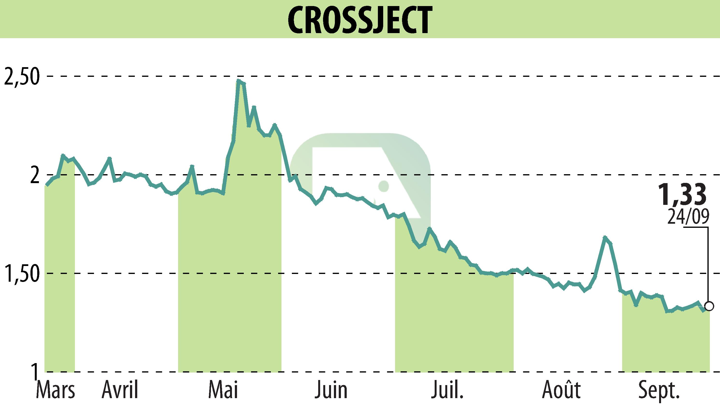 Graphique de l'évolution du cours de l'action CROSSJECT (EPA:ALCJ).