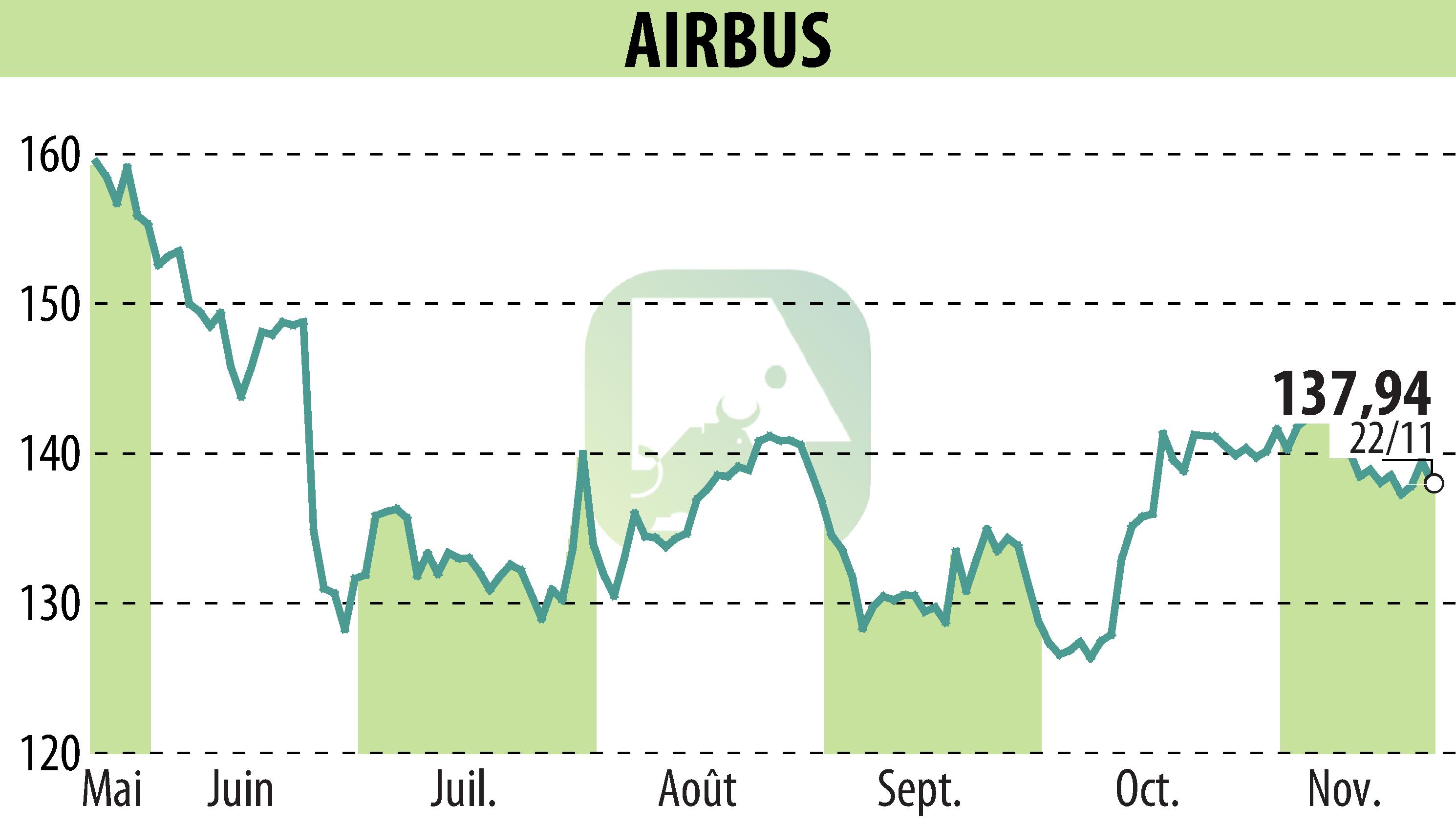 Stock price chart of Airbus Group N.V. (EPA:AIR) showing fluctuations.