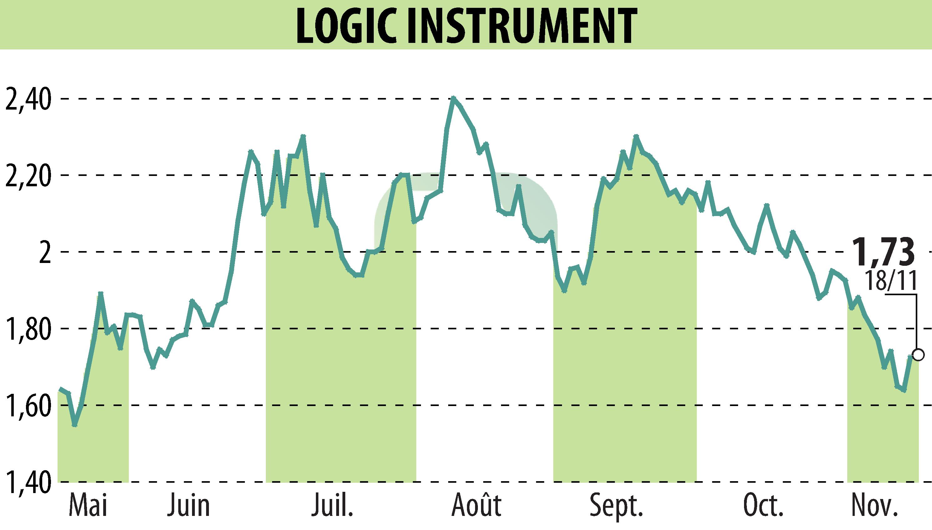 Stock price chart of LOGIC INSTRUMENT (EPA:ALLOG) showing fluctuations.