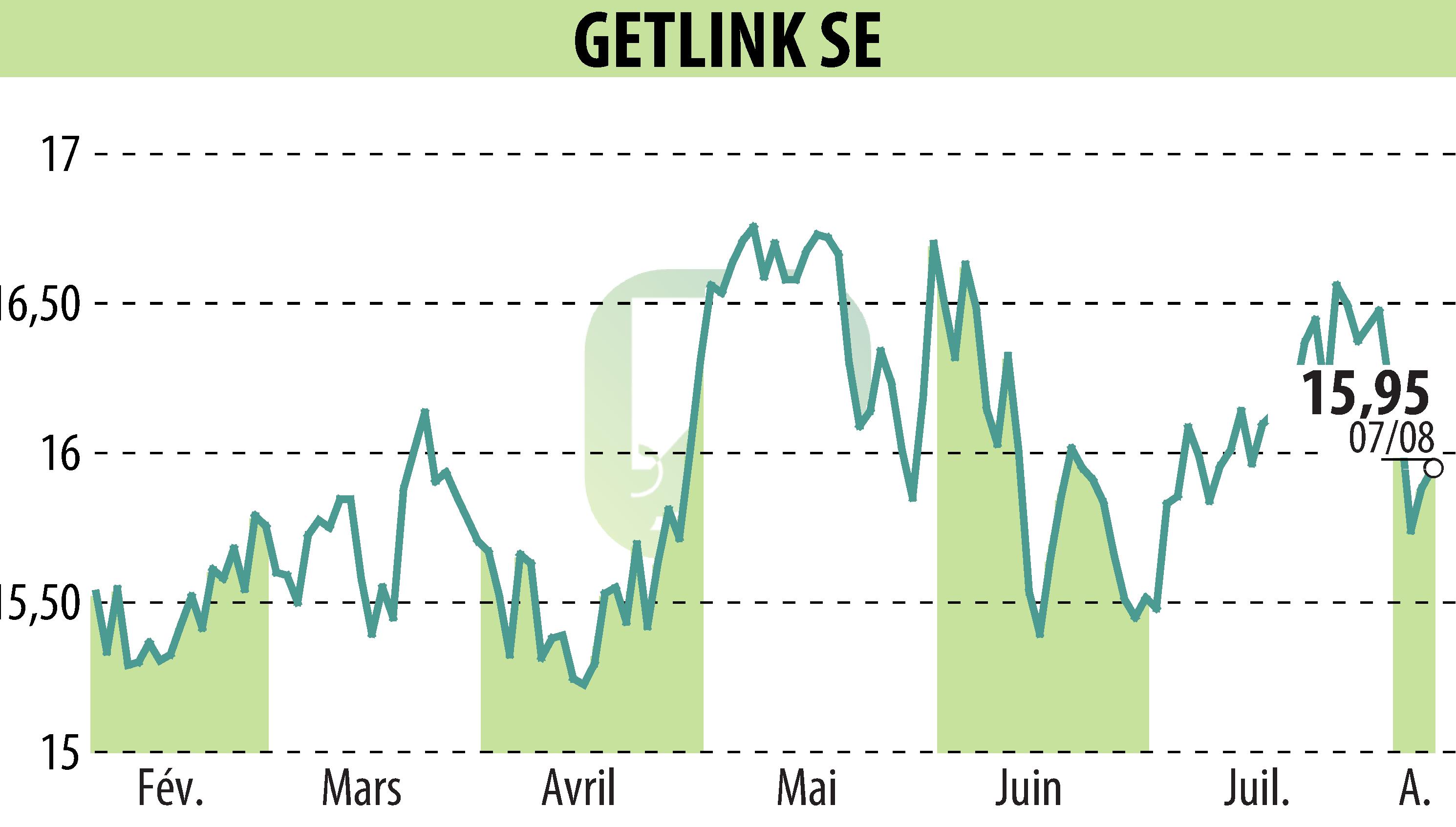 Graphique de l'évolution du cours de l'action GETLINK (EPA:GET).