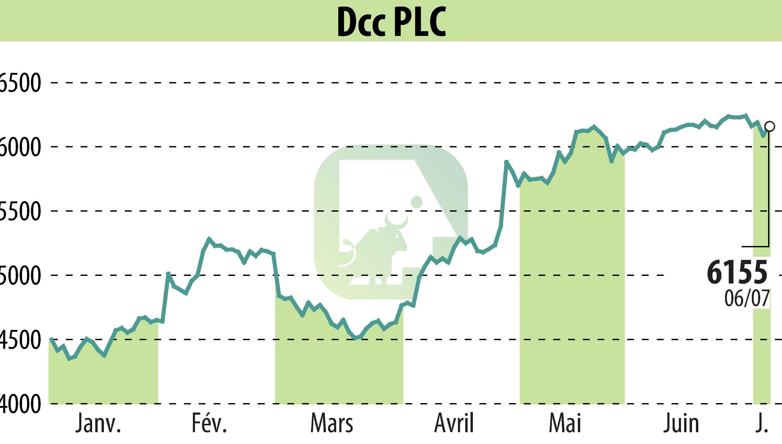 Graphique de l'évolution du cours de l'action DCC Plc (EBR:DCC).