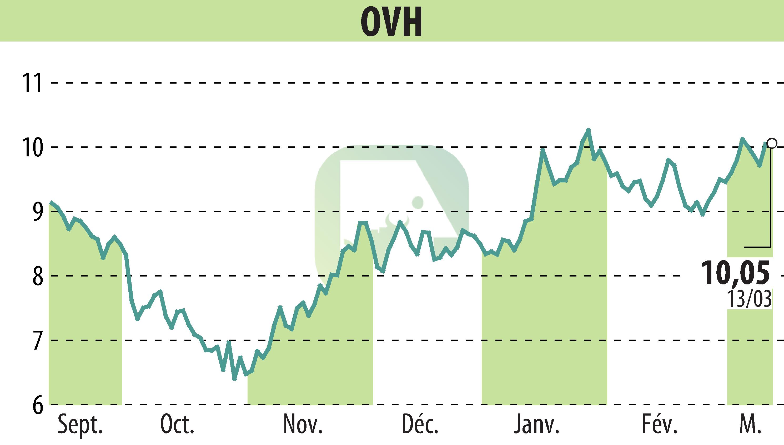 Stock price chart of OVH (EPA:OVH) showing fluctuations.
