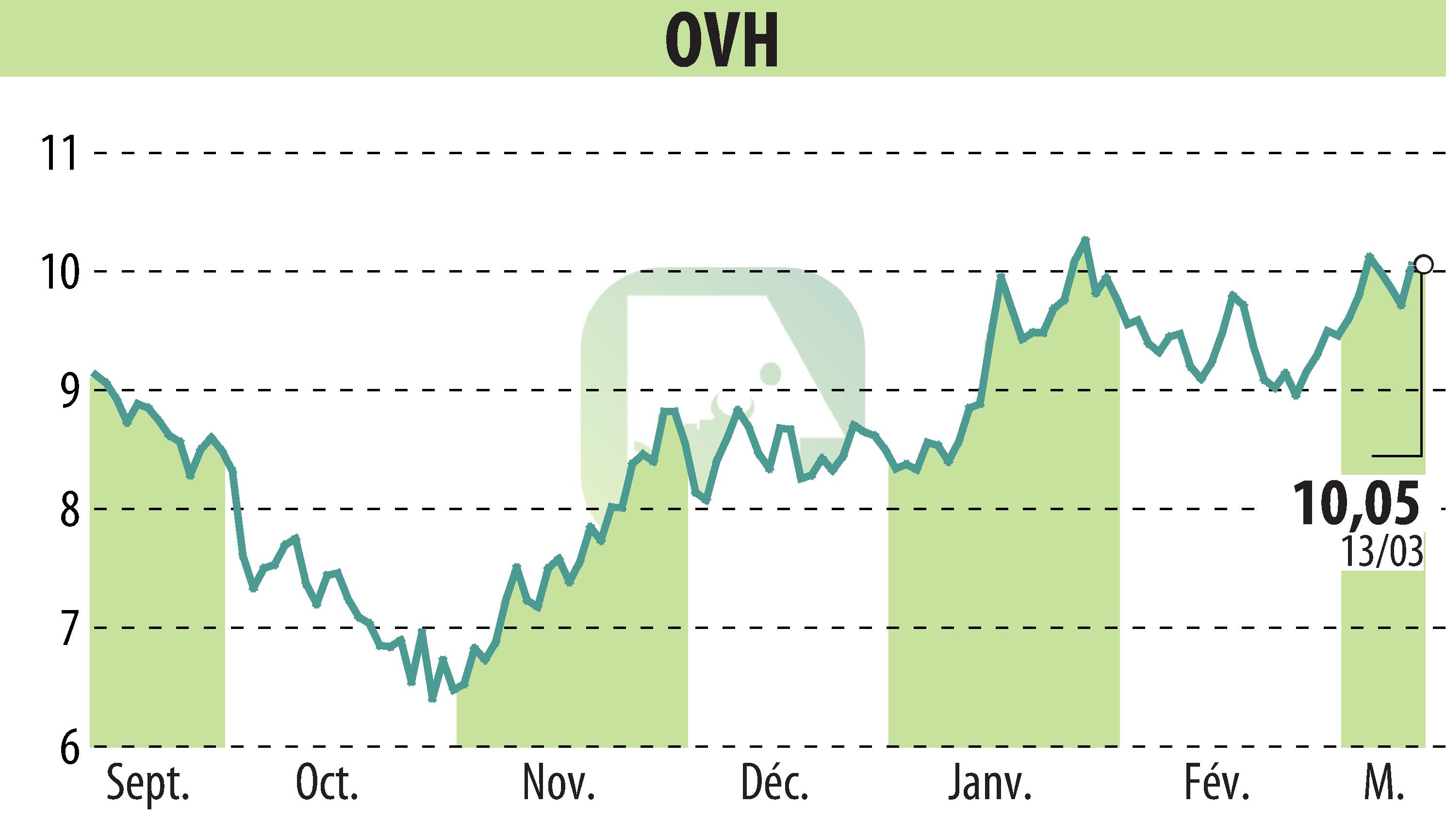 Graphique de l'évolution du cours de l'action OVH (EPA:OVH).