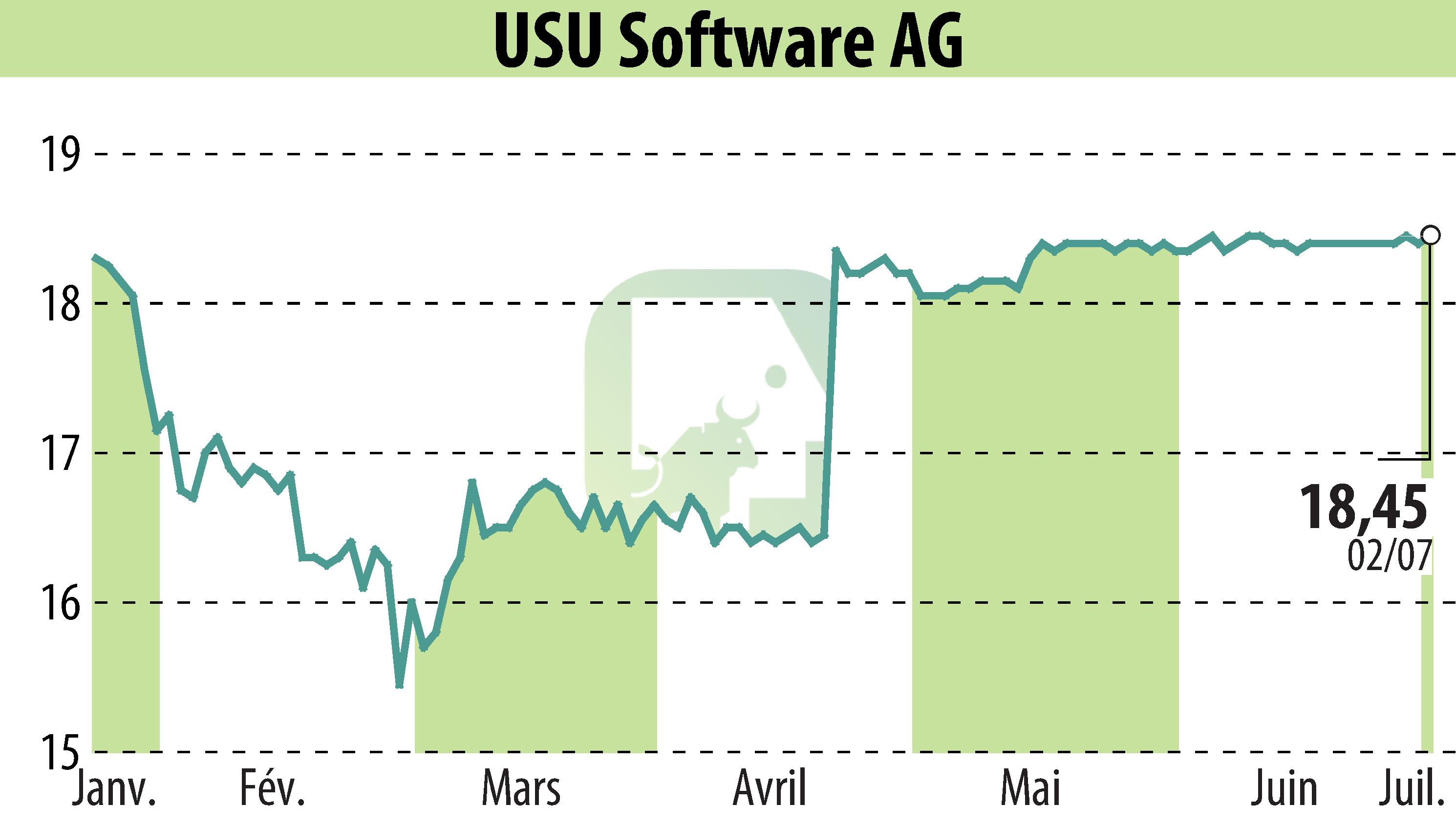 Graphique de l'évolution du cours de l'action USU Software AG (EBR:OSP2).