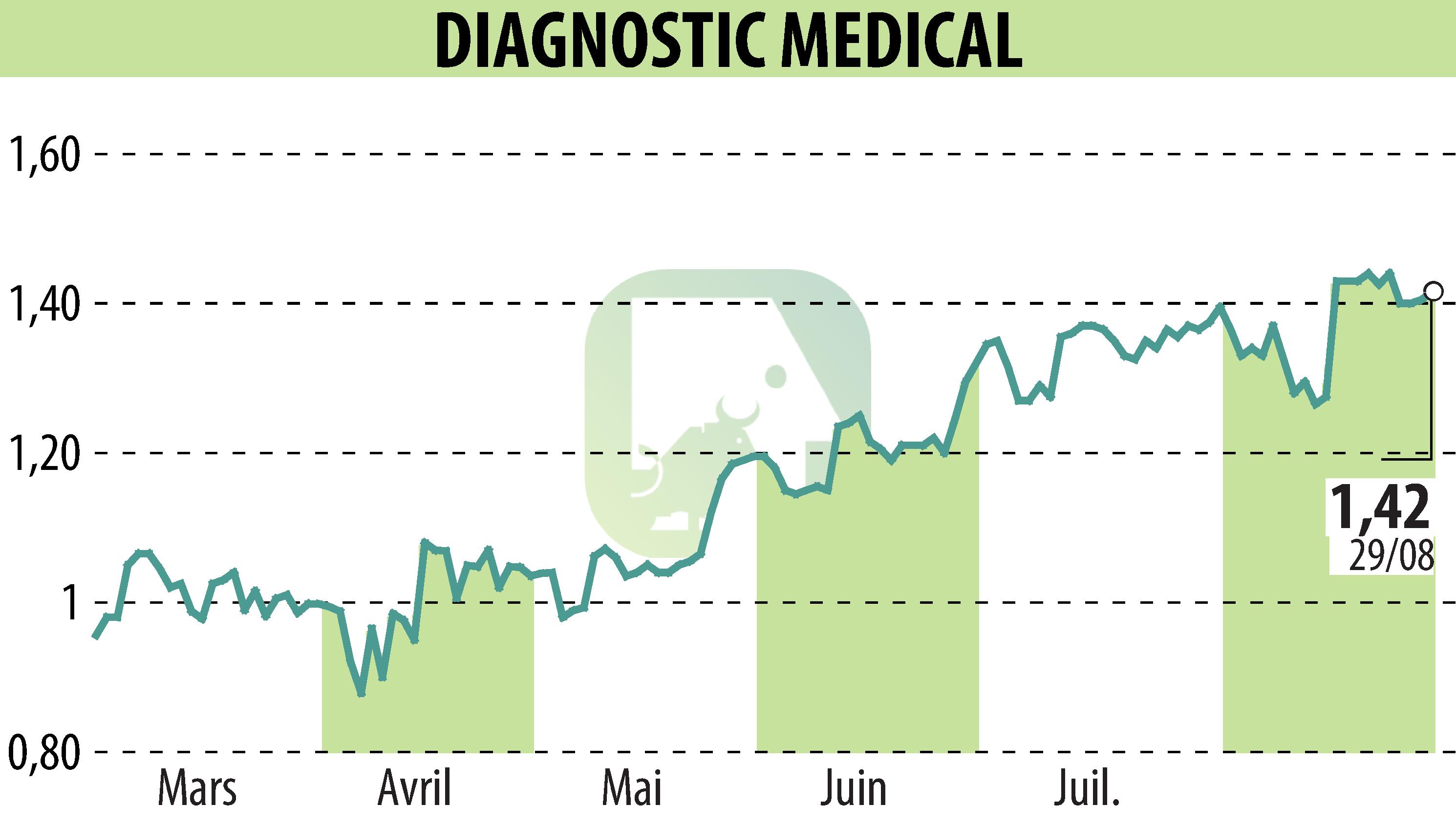 Stock price chart of DIAGNOSTIC MEDICAL (EPA:ALDMS) showing fluctuations.