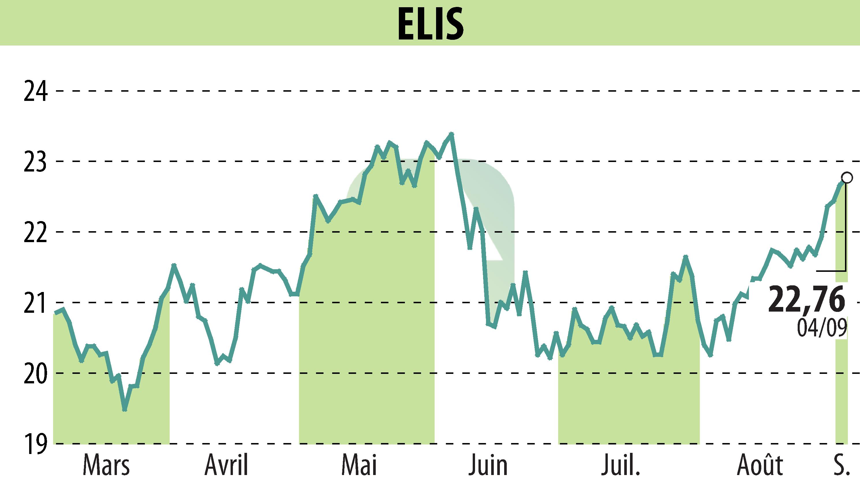 Stock price chart of ELIS (EPA:ELIS) showing fluctuations.