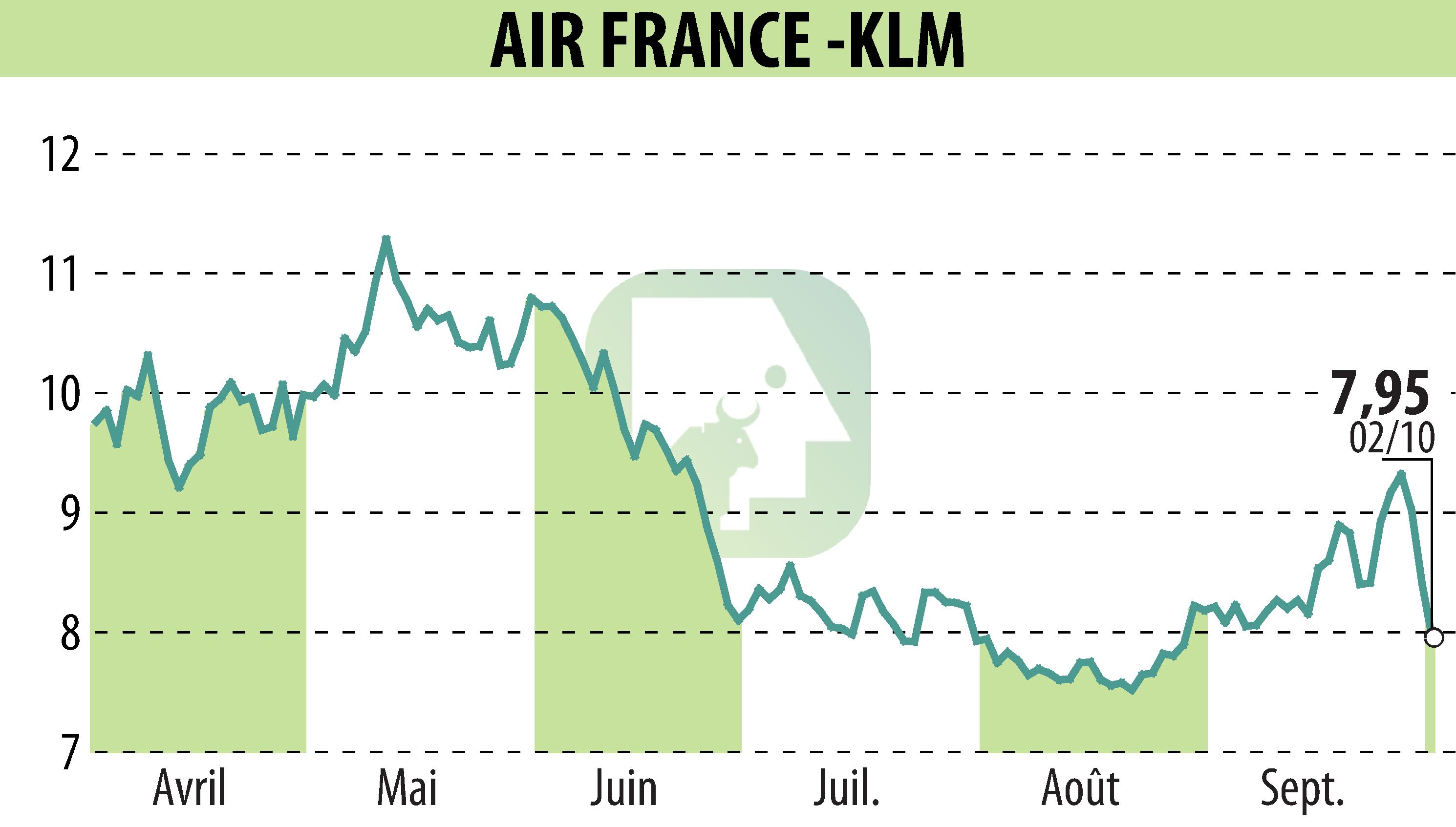 Stock price chart of AIR FRANCE-KLM (EPA:AF) showing fluctuations.