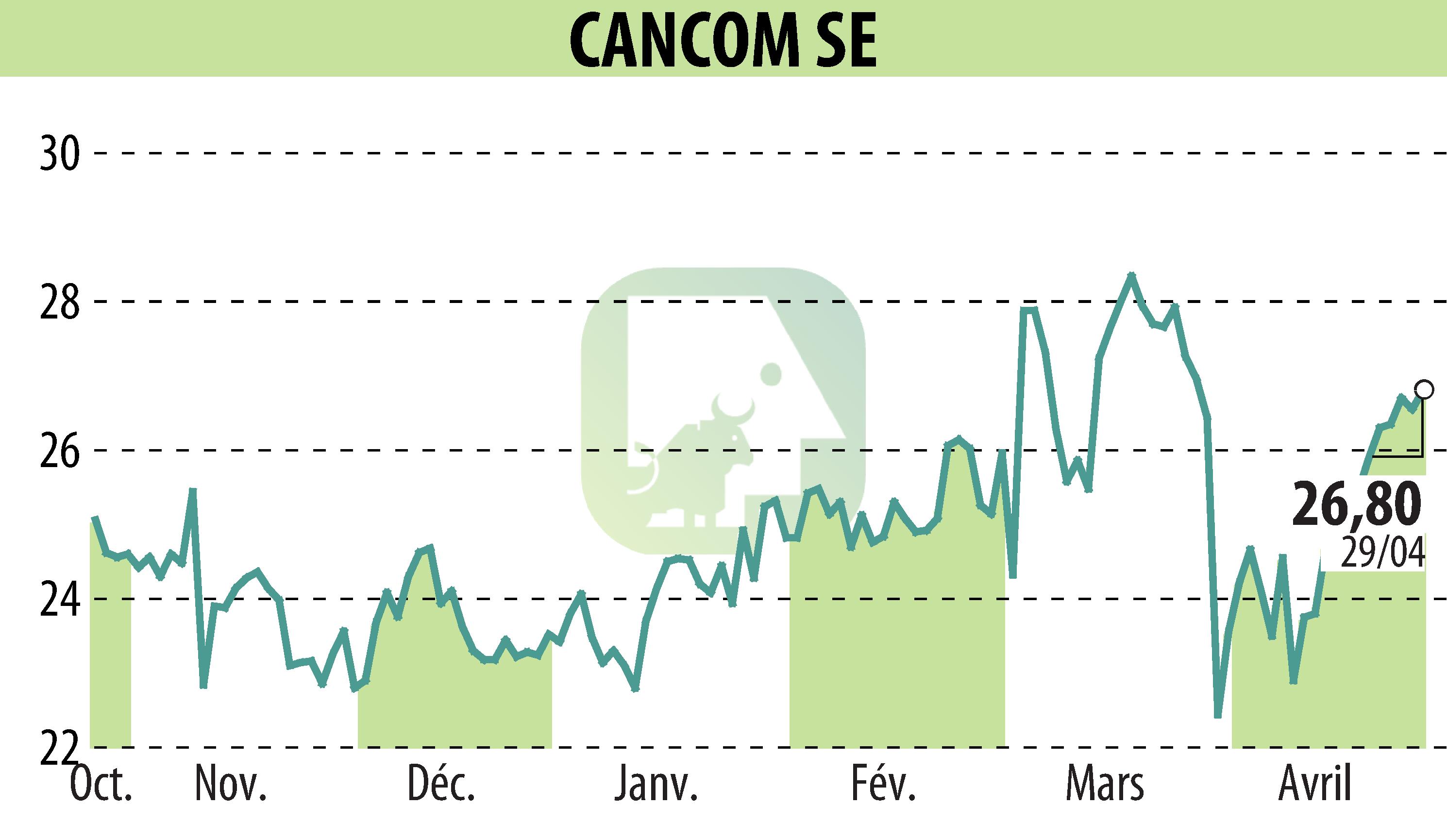 Stock price chart of CANCOM SE (EBR:COK) showing fluctuations.