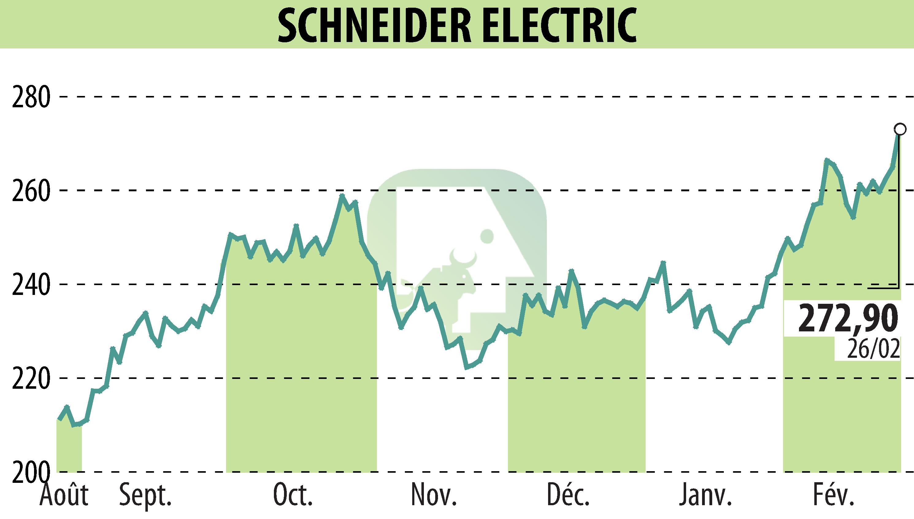 Stock price chart of SCHNEIDER ELECTRIC (EPA:SU) showing fluctuations.