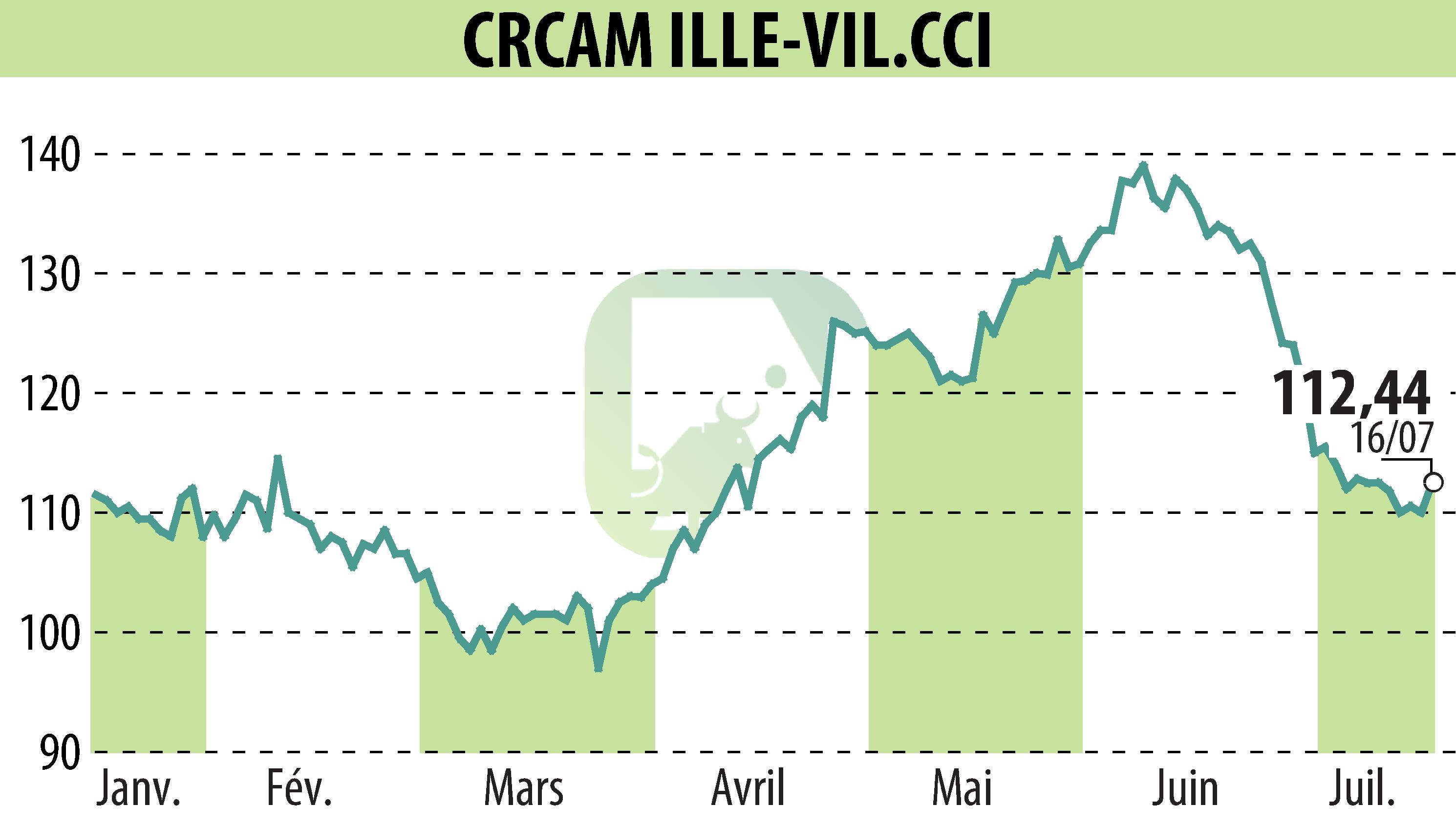 Stock price chart of CREDIT AGRICOLE D'ILLE-ET-VILAINE (EPA:CIV) showing fluctuations.