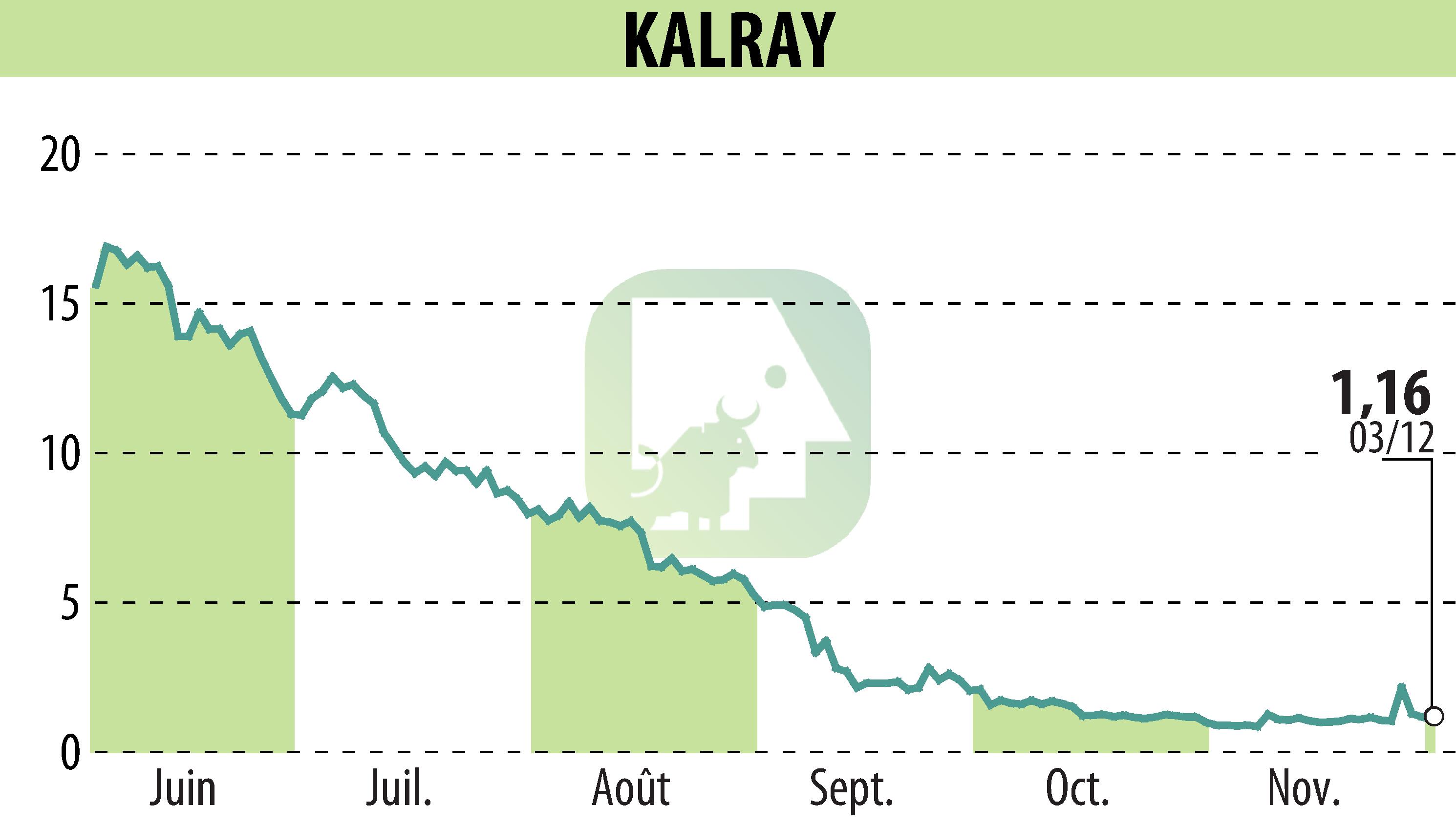 Graphique de l'évolution du cours de l'action KALRAY (EPA:ALKAL).